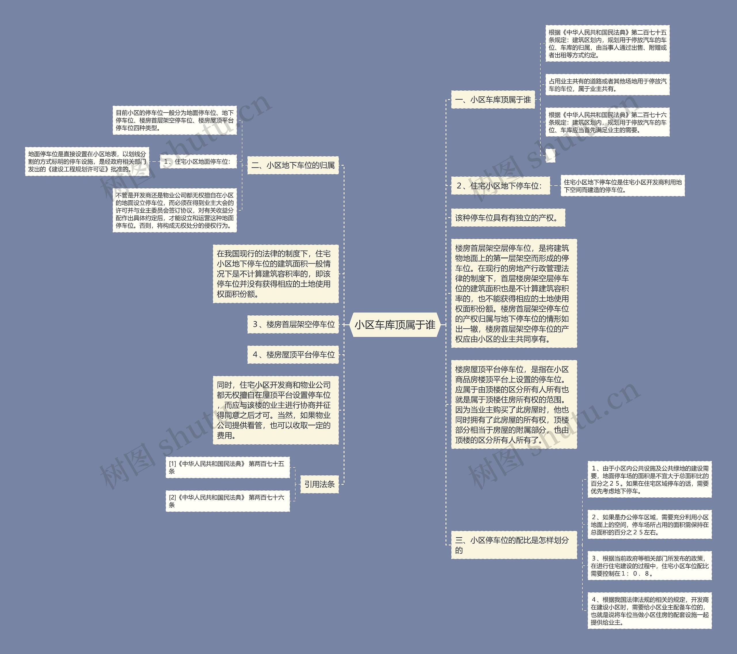 小区车库顶属于谁思维导图