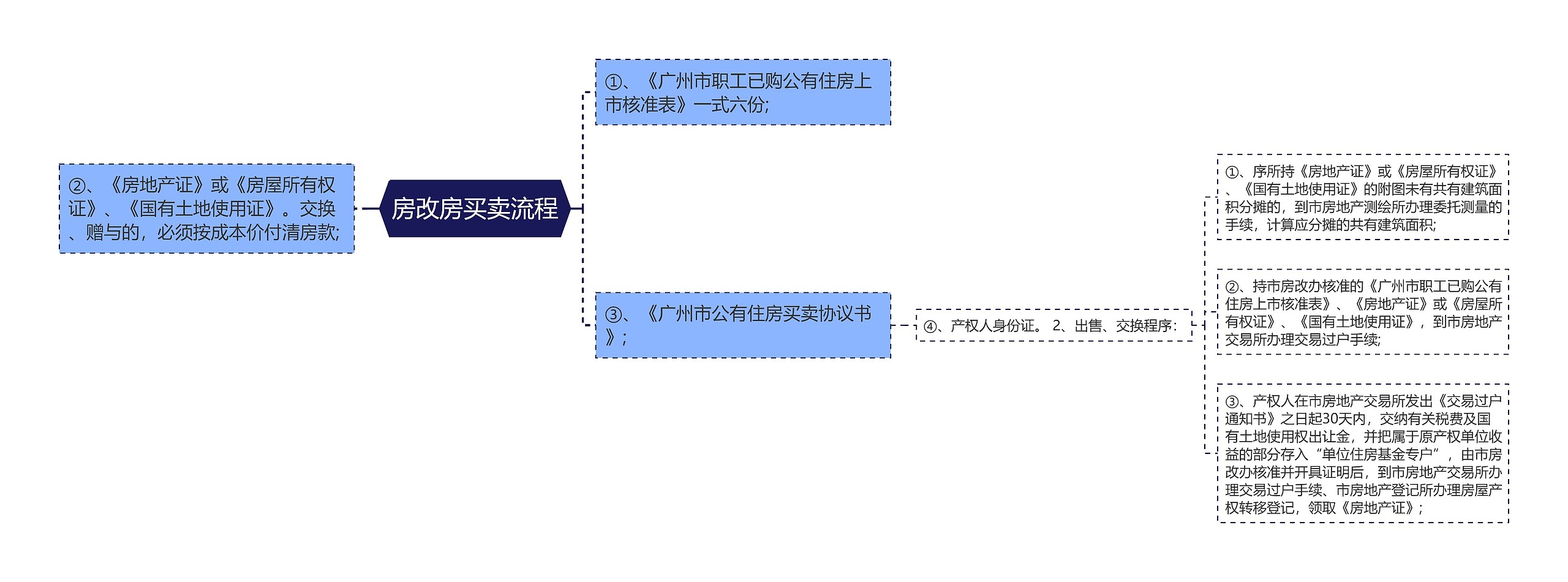 房改房买卖流程思维导图