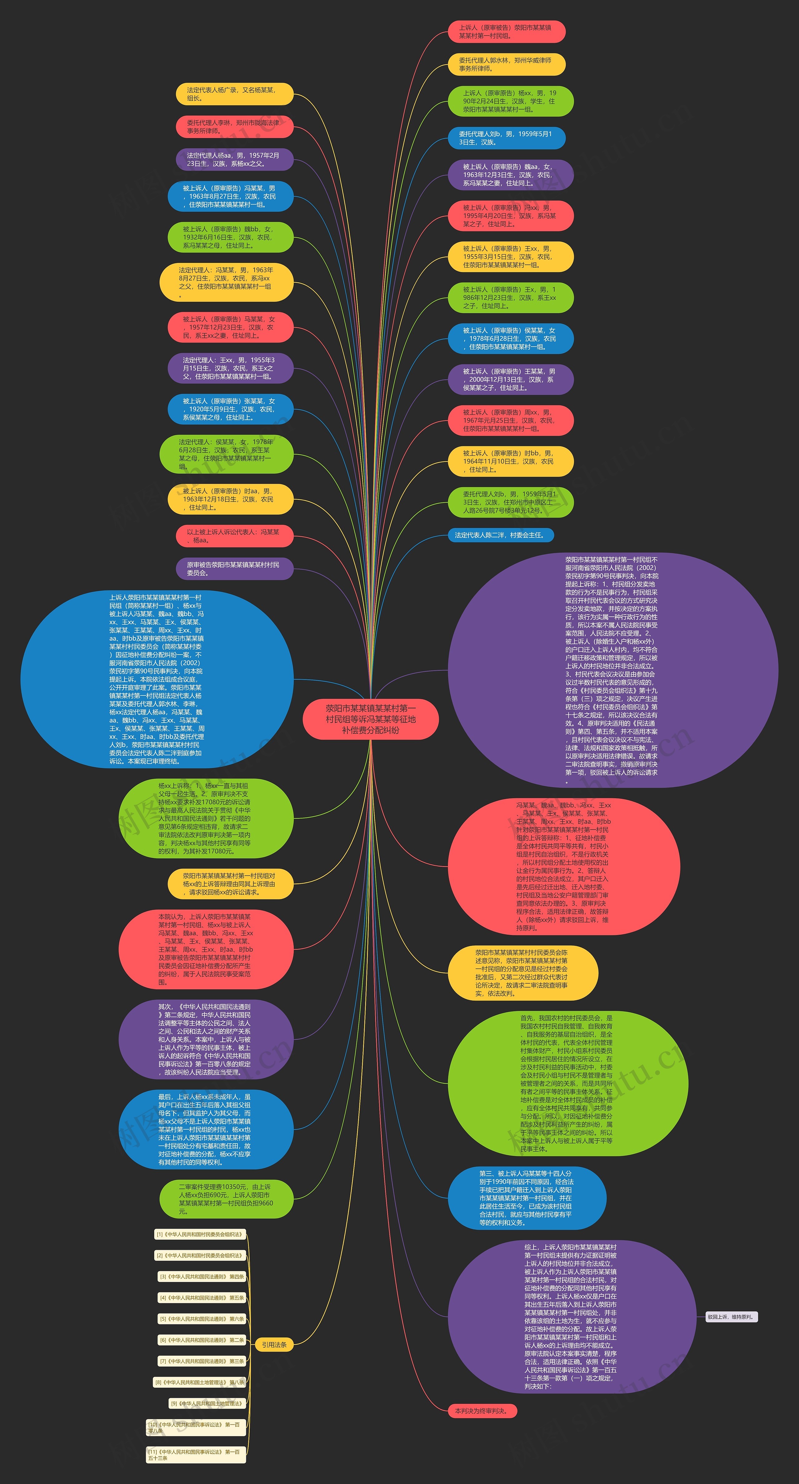 荥阳市某某镇某某村第一村民组等诉冯某某等征地补偿费分配纠纷思维导图