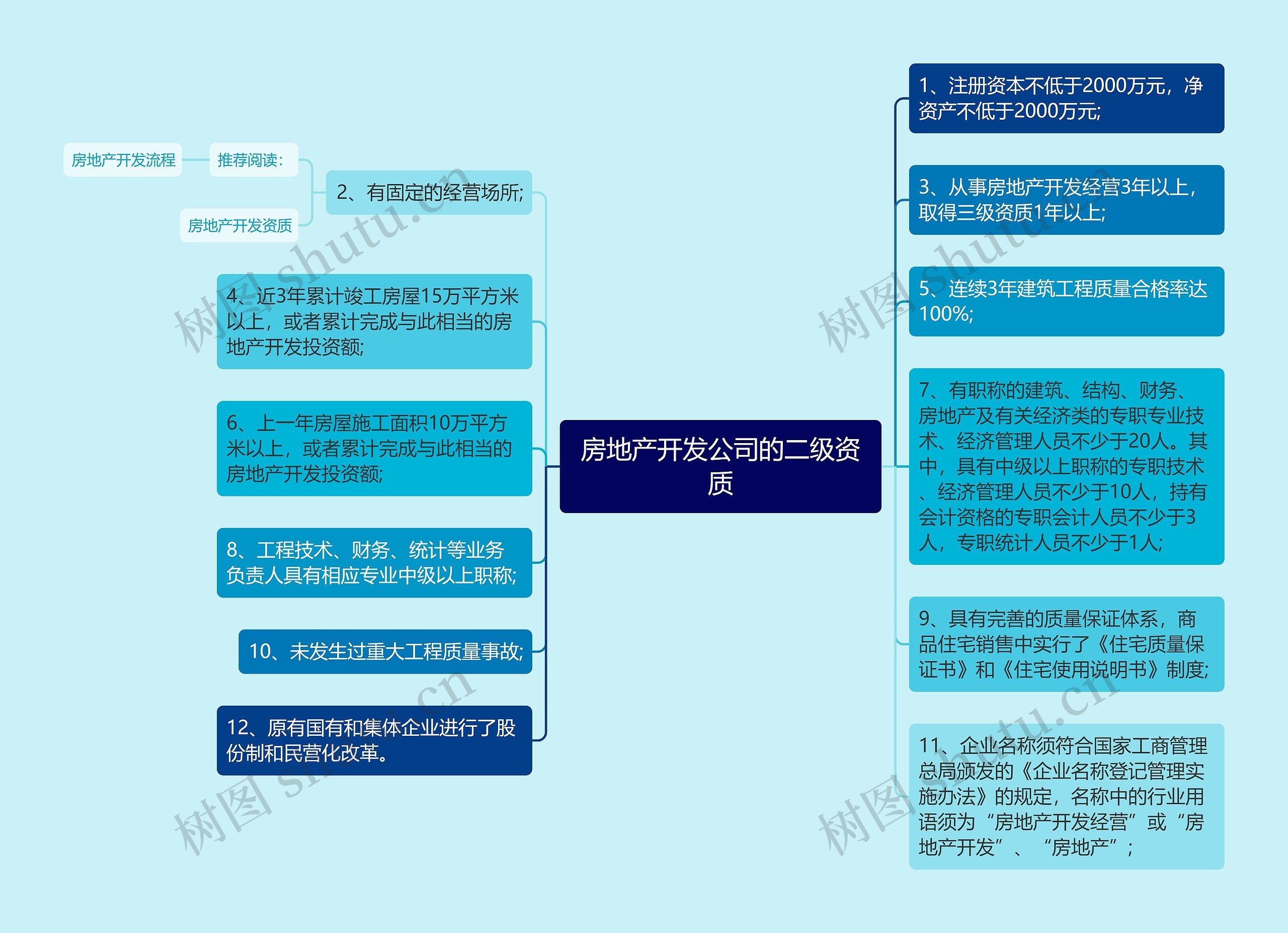 房地产开发公司的二级资质