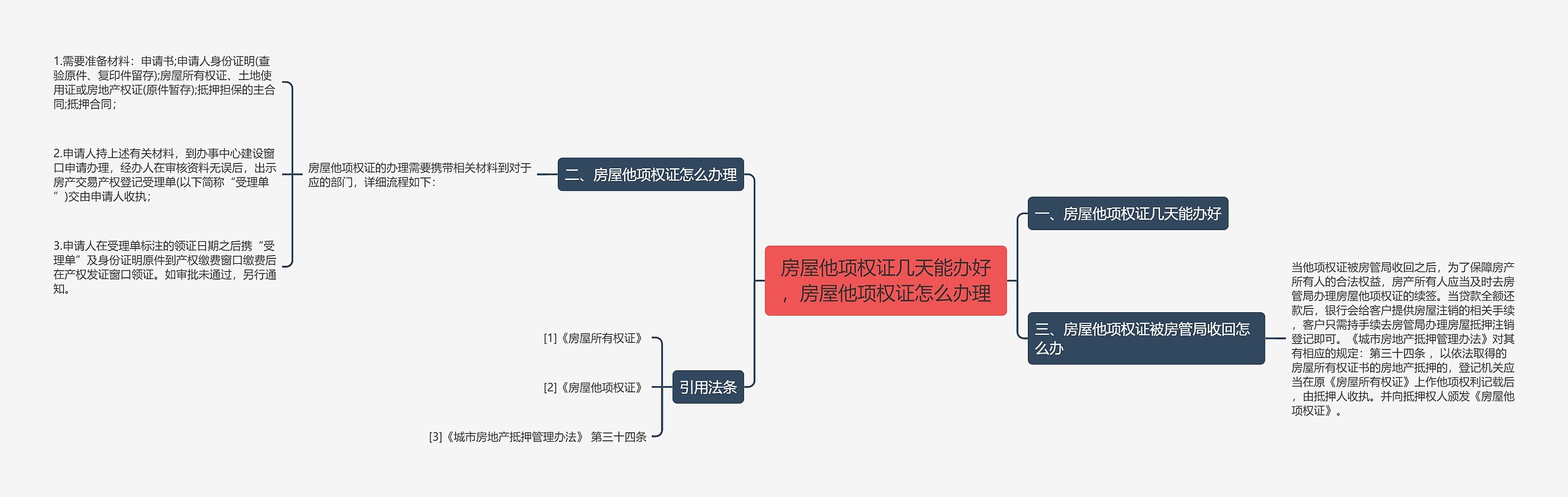 房屋他项权证几天能办好，房屋他项权证怎么办理思维导图