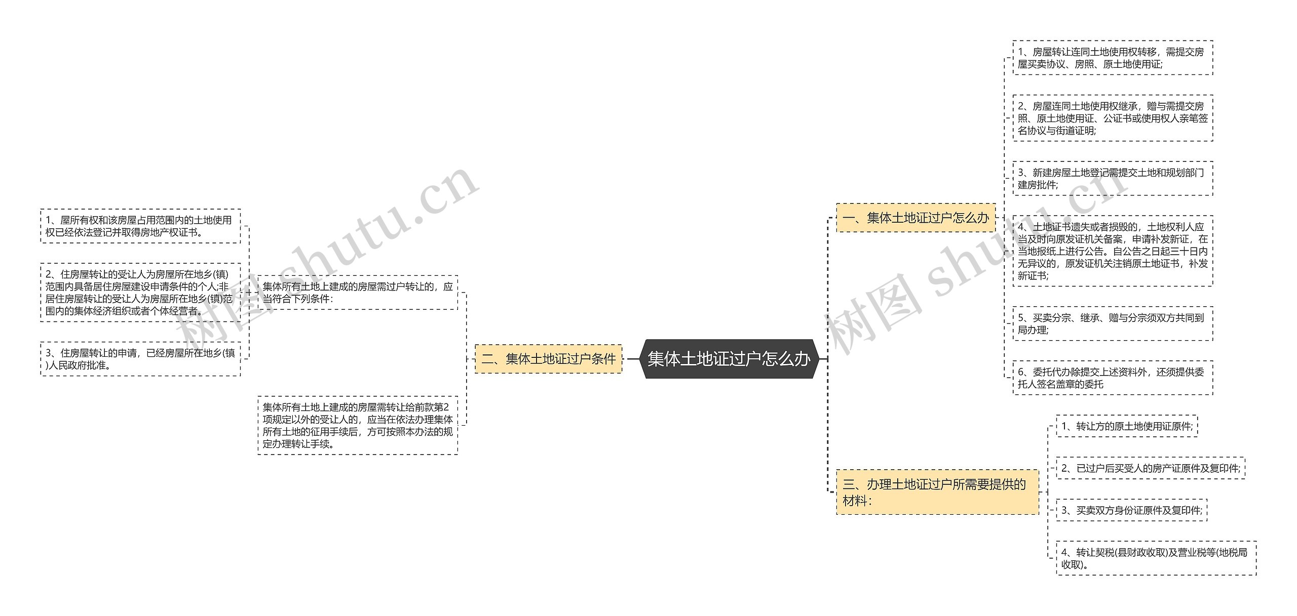 集体土地证过户怎么办思维导图