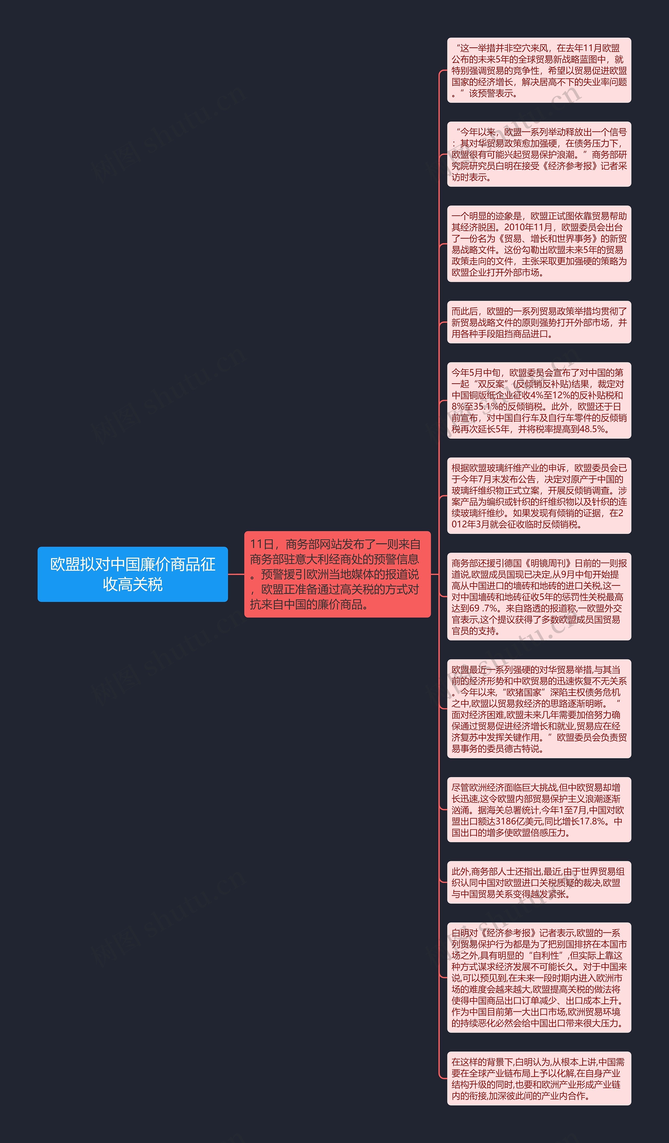 欧盟拟对中国廉价商品征收高关税思维导图