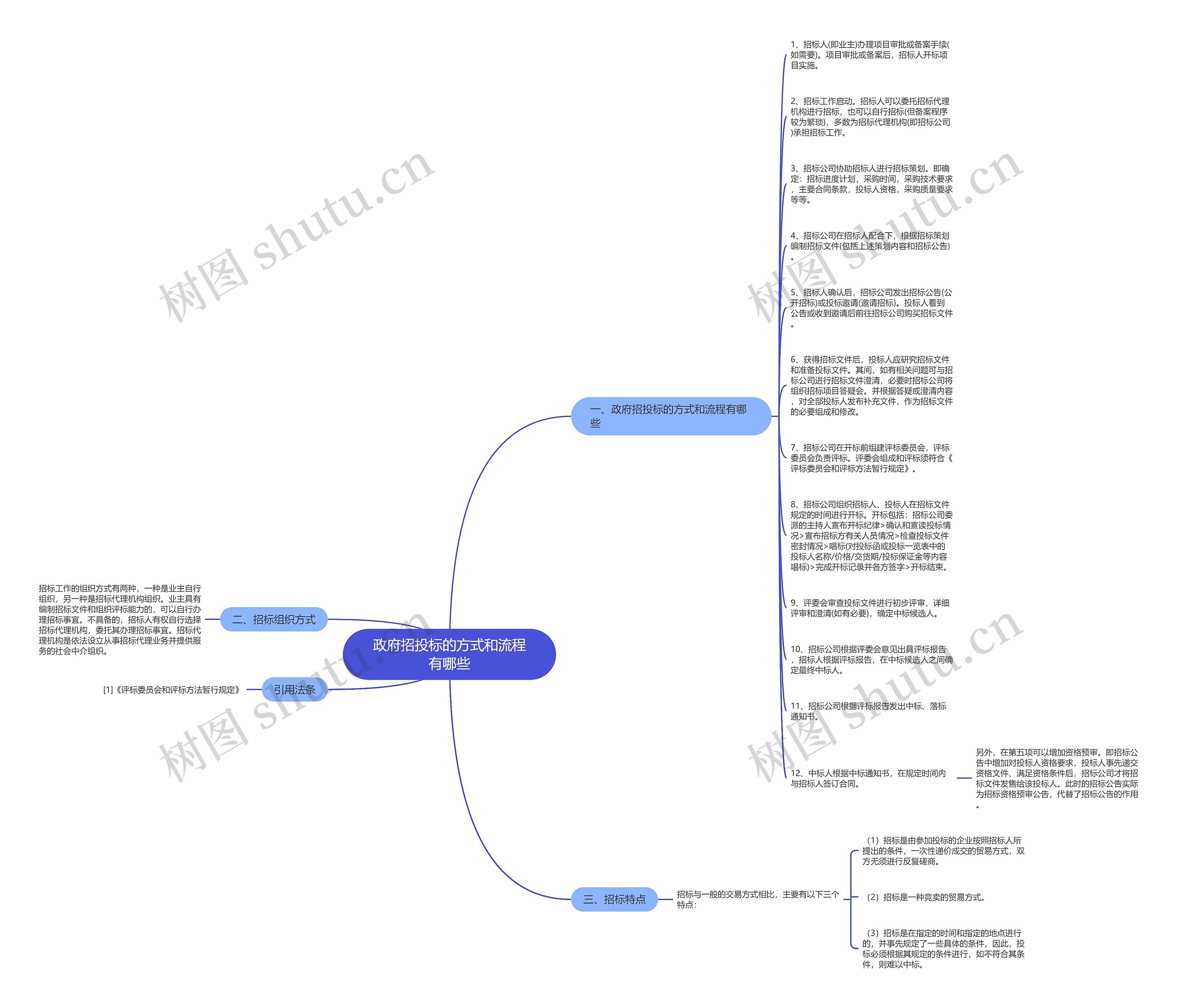 政府招投标的方式和流程有哪些思维导图
