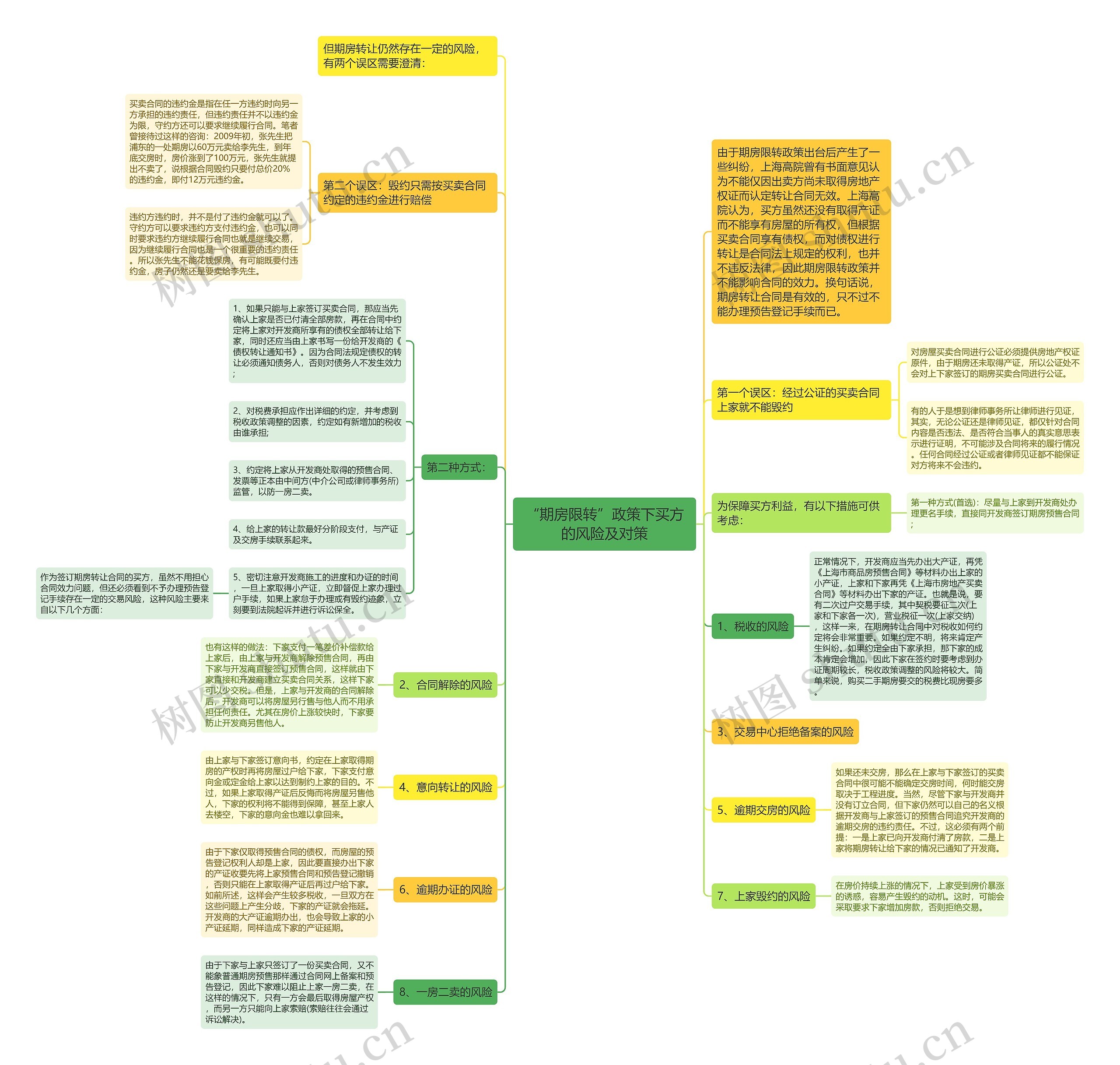“期房限转”政策下买方的风险及对策思维导图