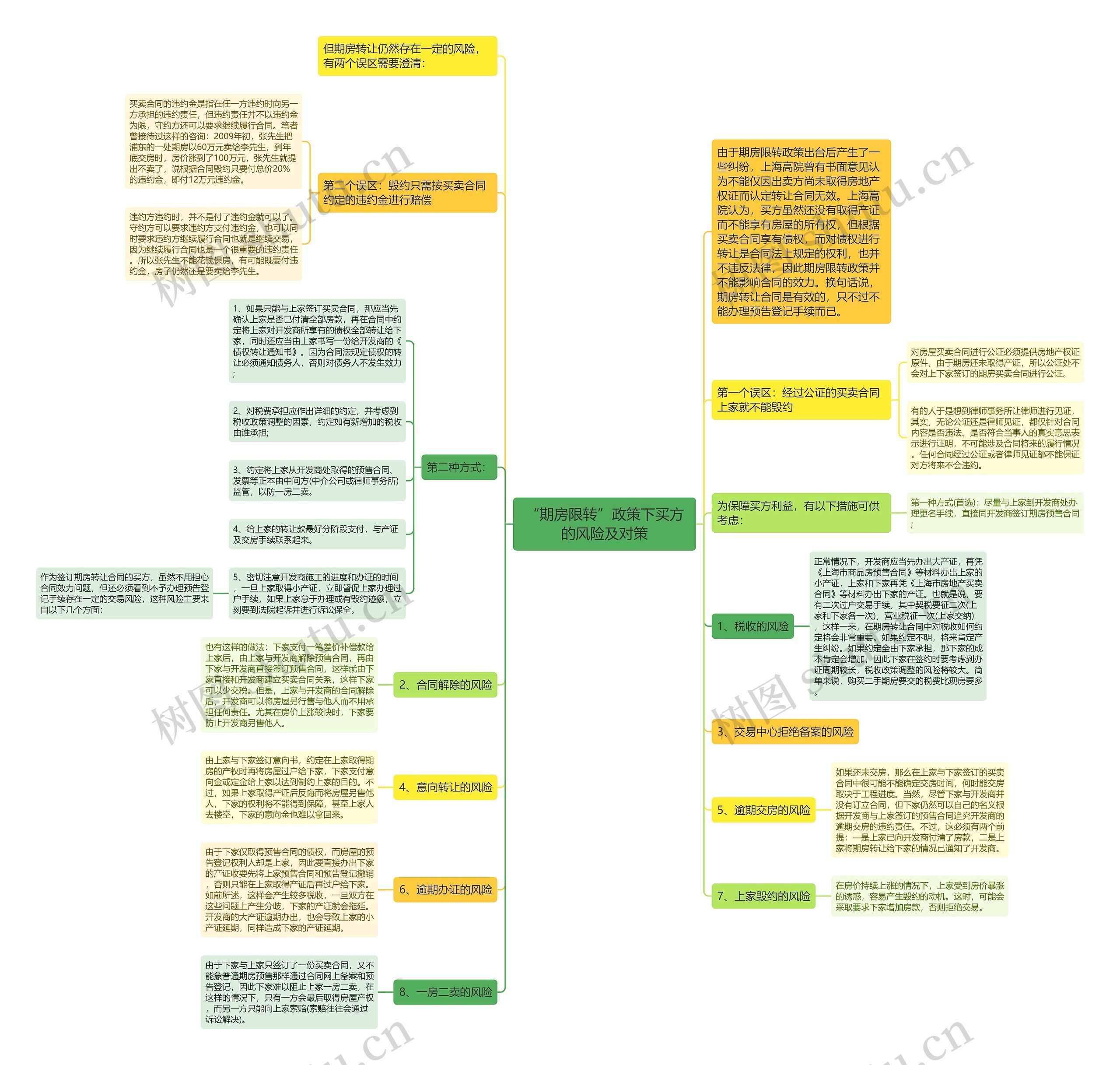 “期房限转”政策下买方的风险及对策 “期房限转”政策下买方的风险及对策