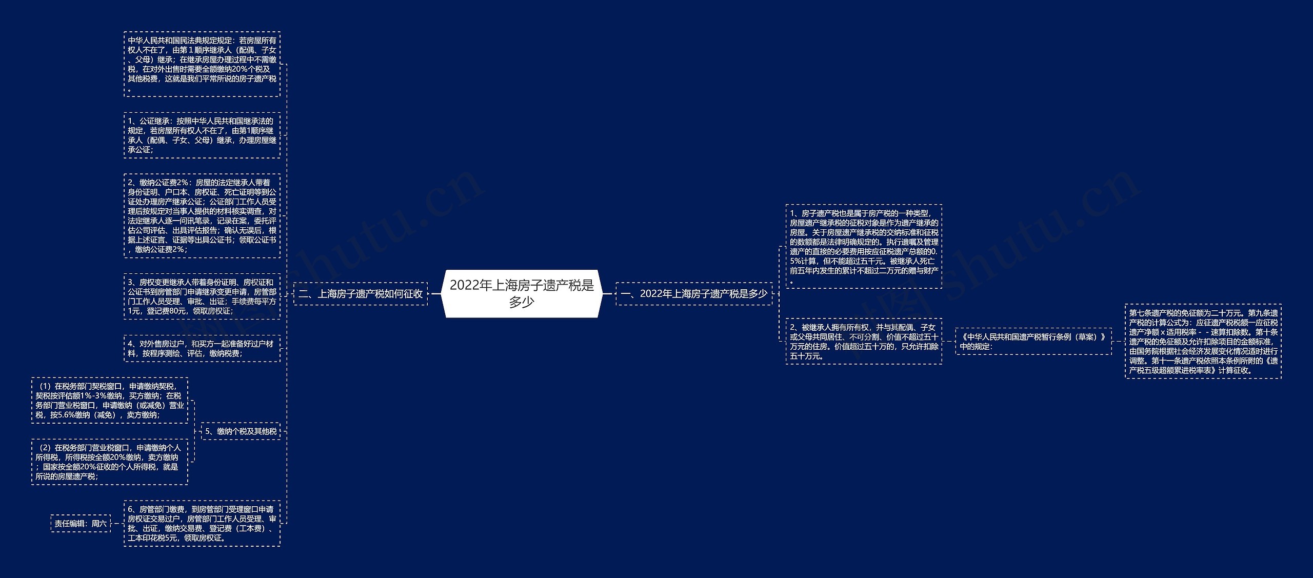 2022年上海房子遗产税是多少思维导图