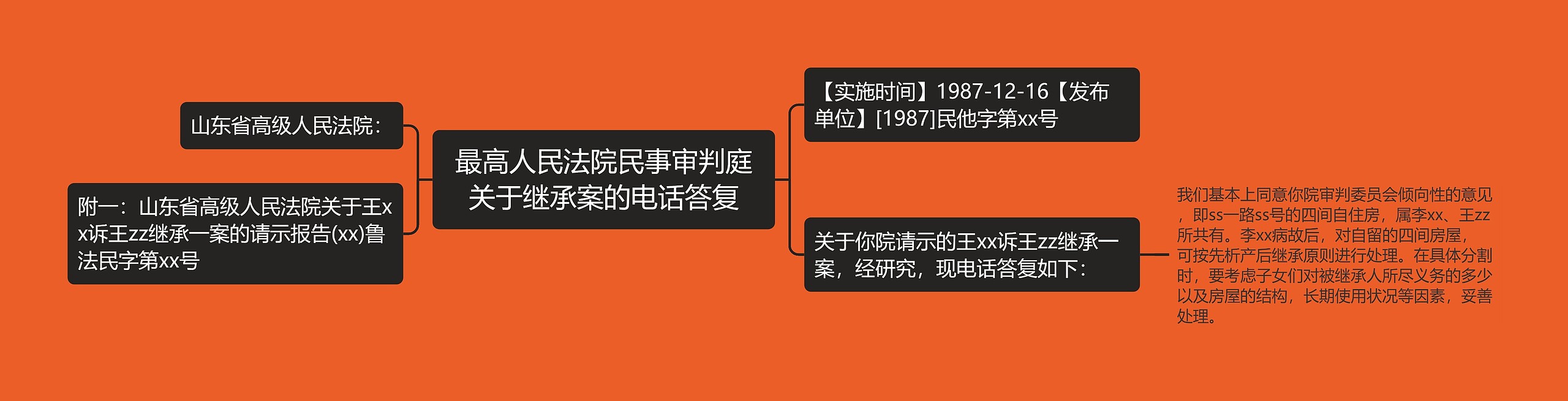 最高人民法院民事审判庭关于继承案的电话答复思维导图