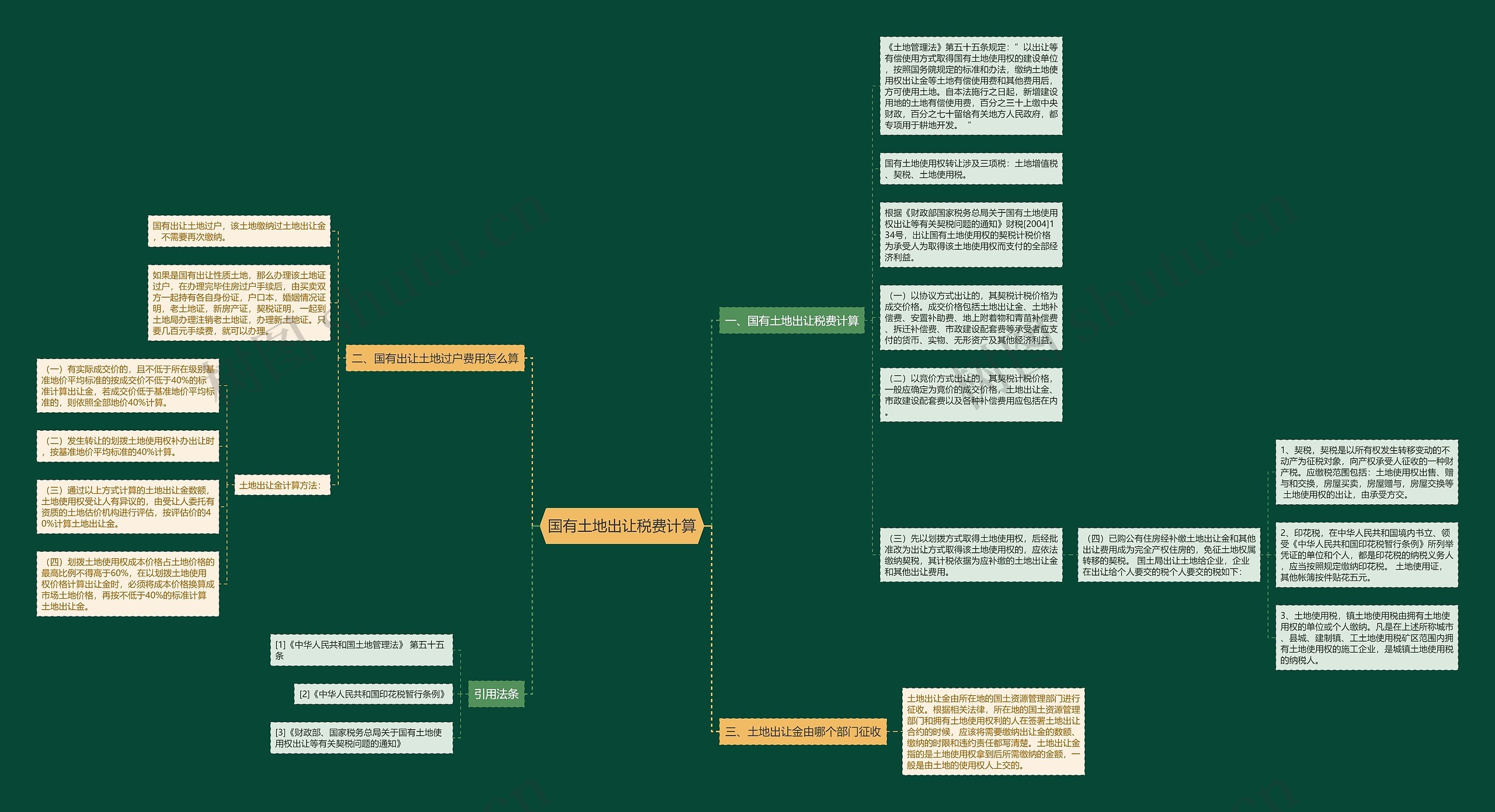 国有土地出让税费计算思维导图