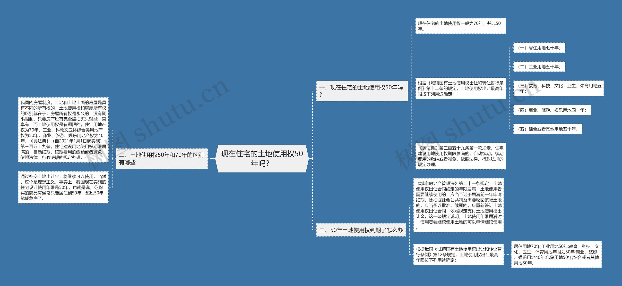 现在住宅的土地使用权50年吗? 现在住宅的土地使用权50年吗?