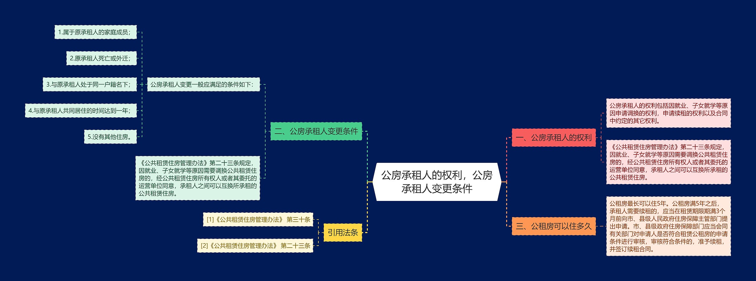 公房承租人的权利，公房承租人变更条件