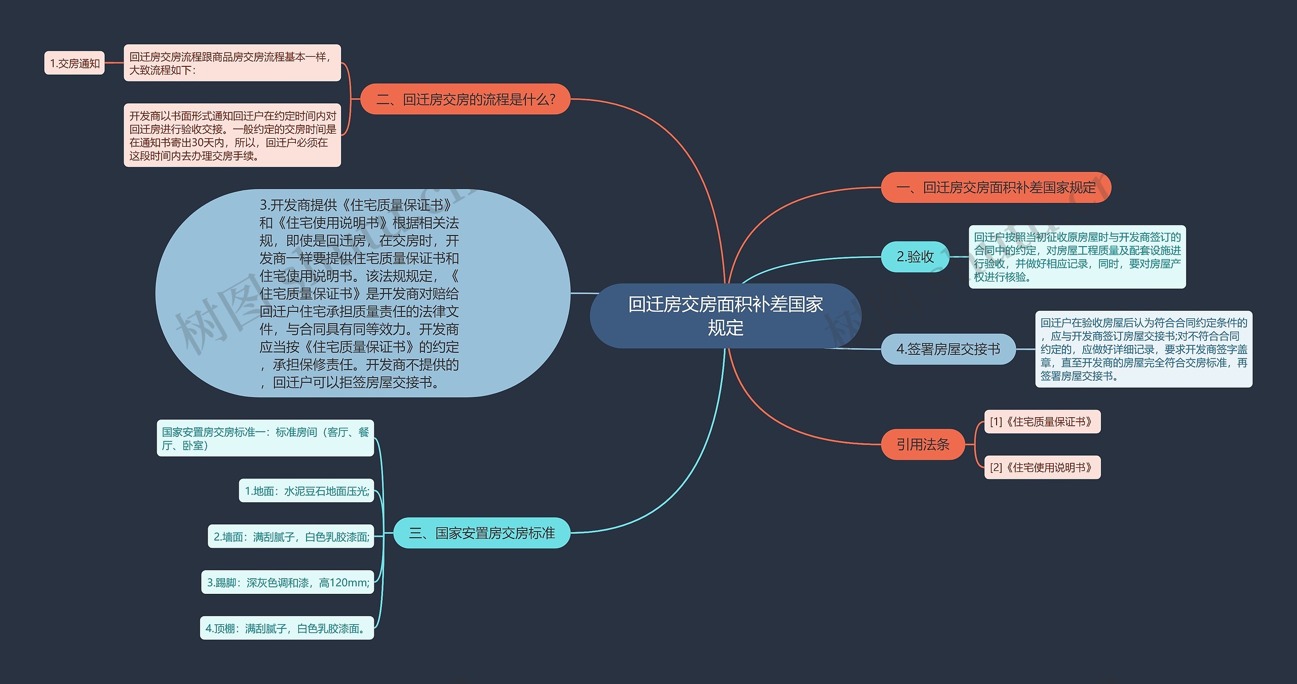 回迁房交房面积补差国家规定思维导图