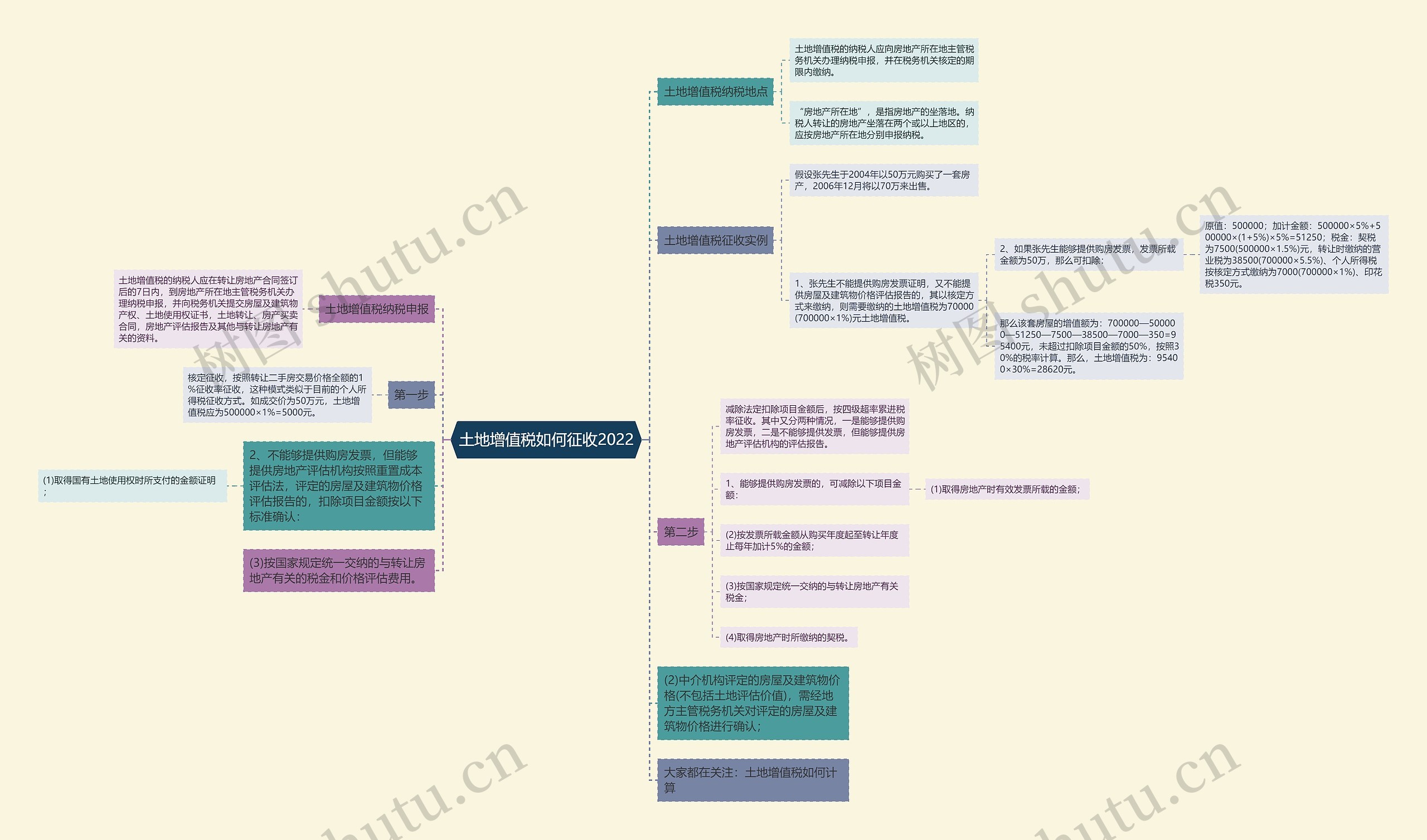 土地增值税如何征收2022思维导图