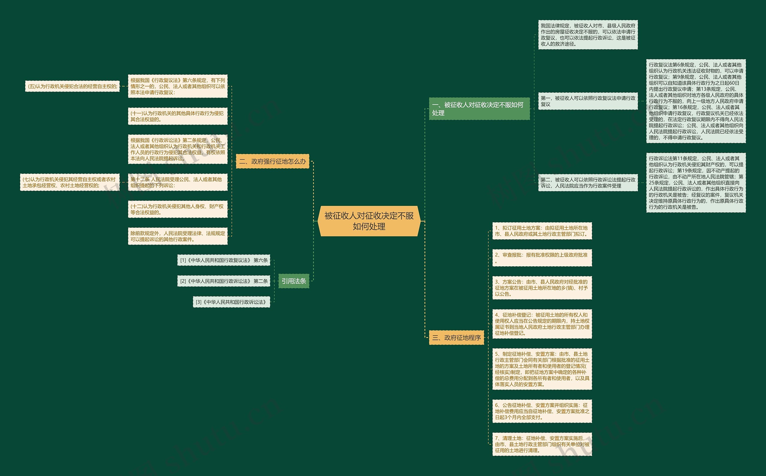 被征收人对征收决定不服如何处理思维导图