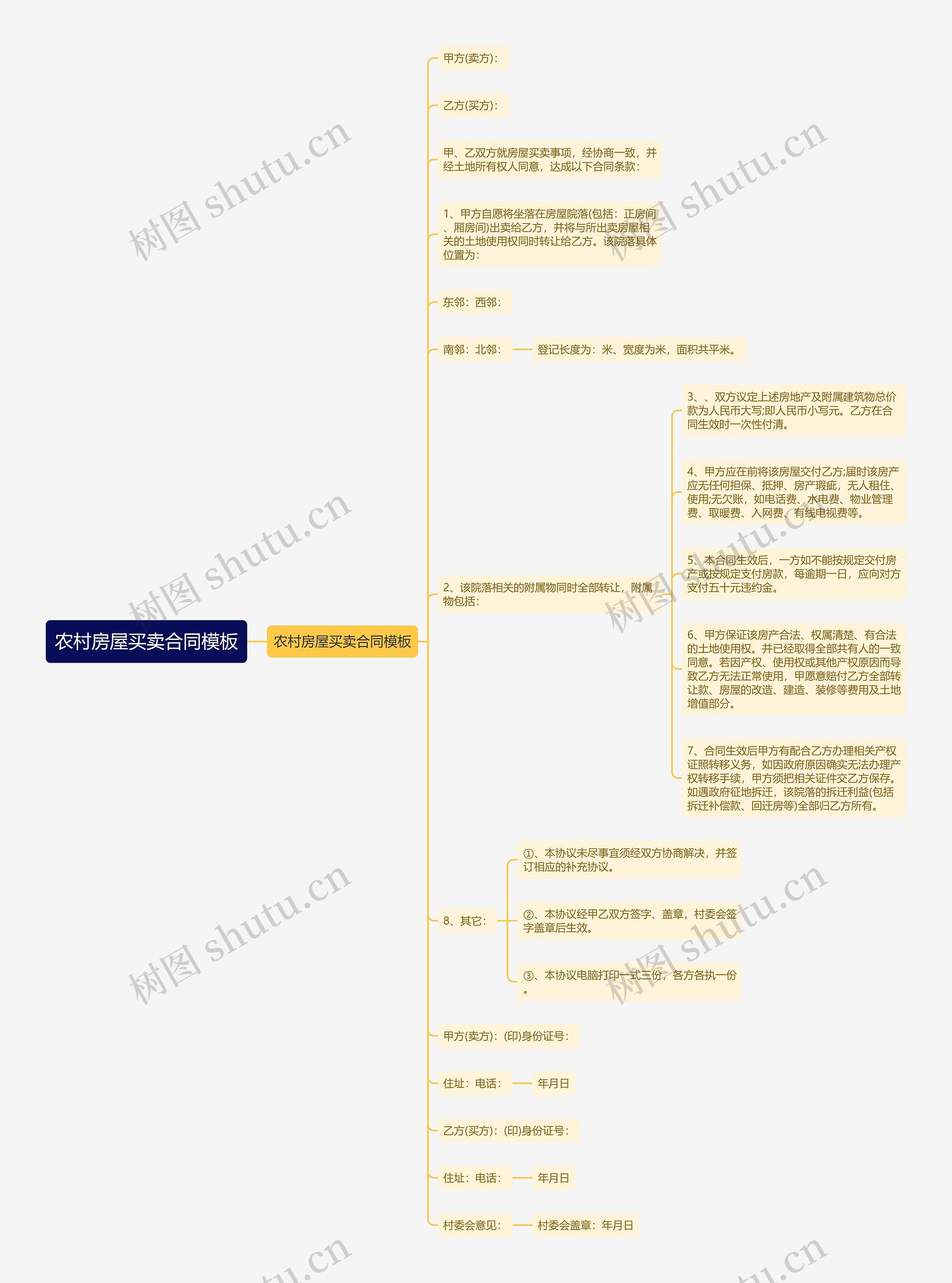 农村房屋买卖合同思维导图