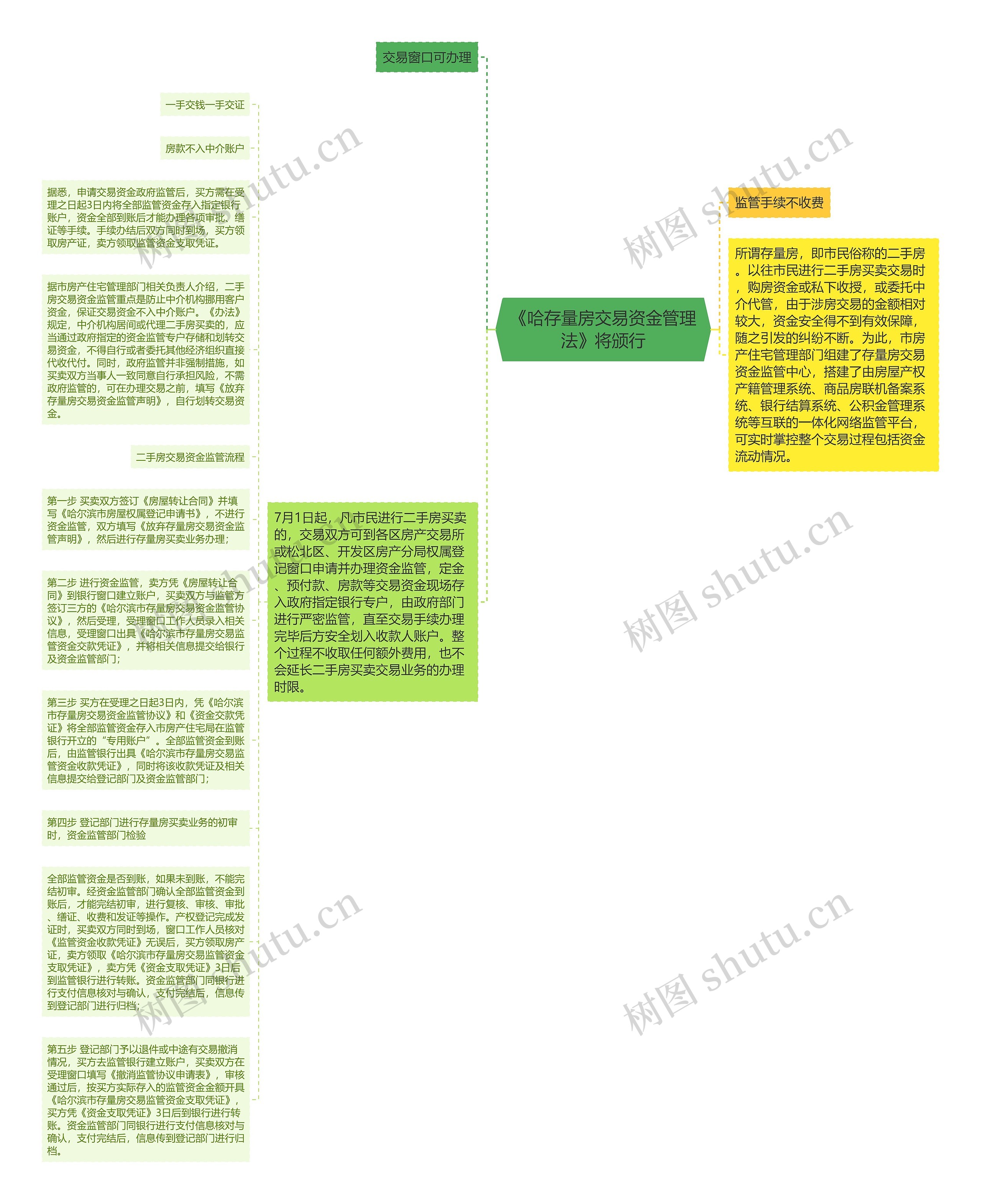 《哈存量房交易资金管理法》将颁行