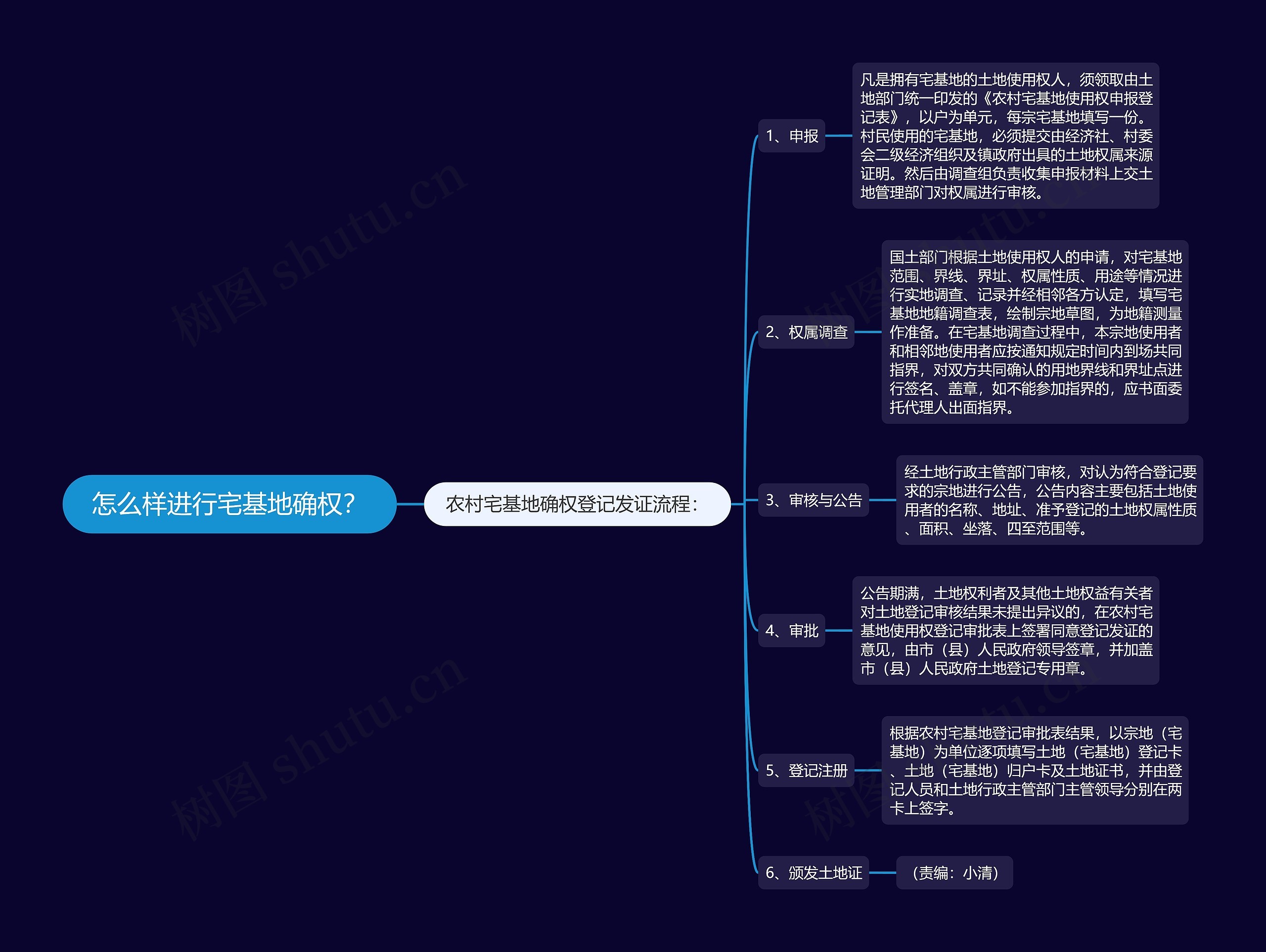 怎么样进行宅基地确权？