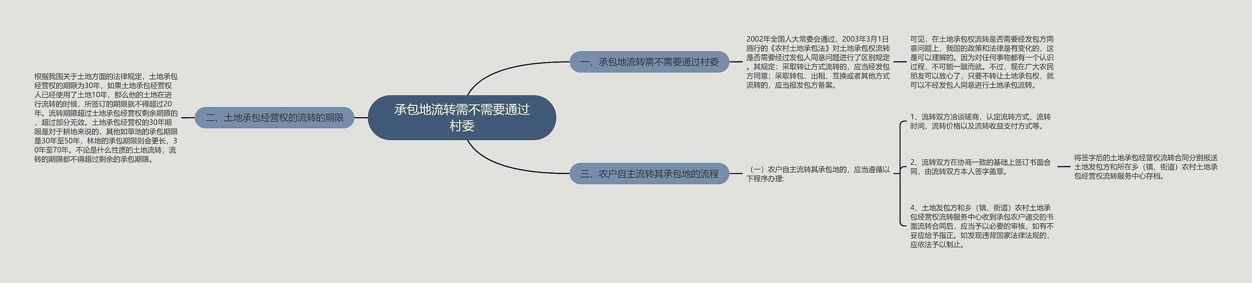 承包地流转需不需要通过村委思维导图