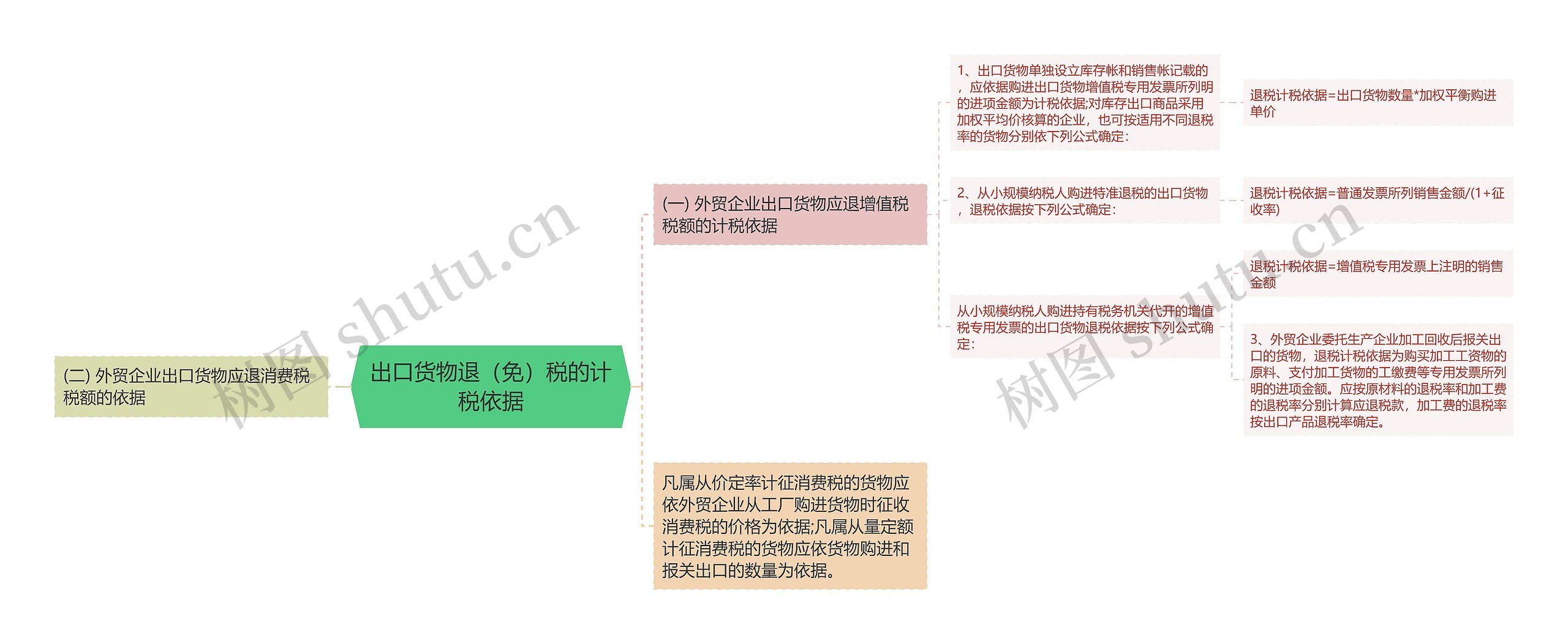 出口货物退（免）税的计税依据思维导图