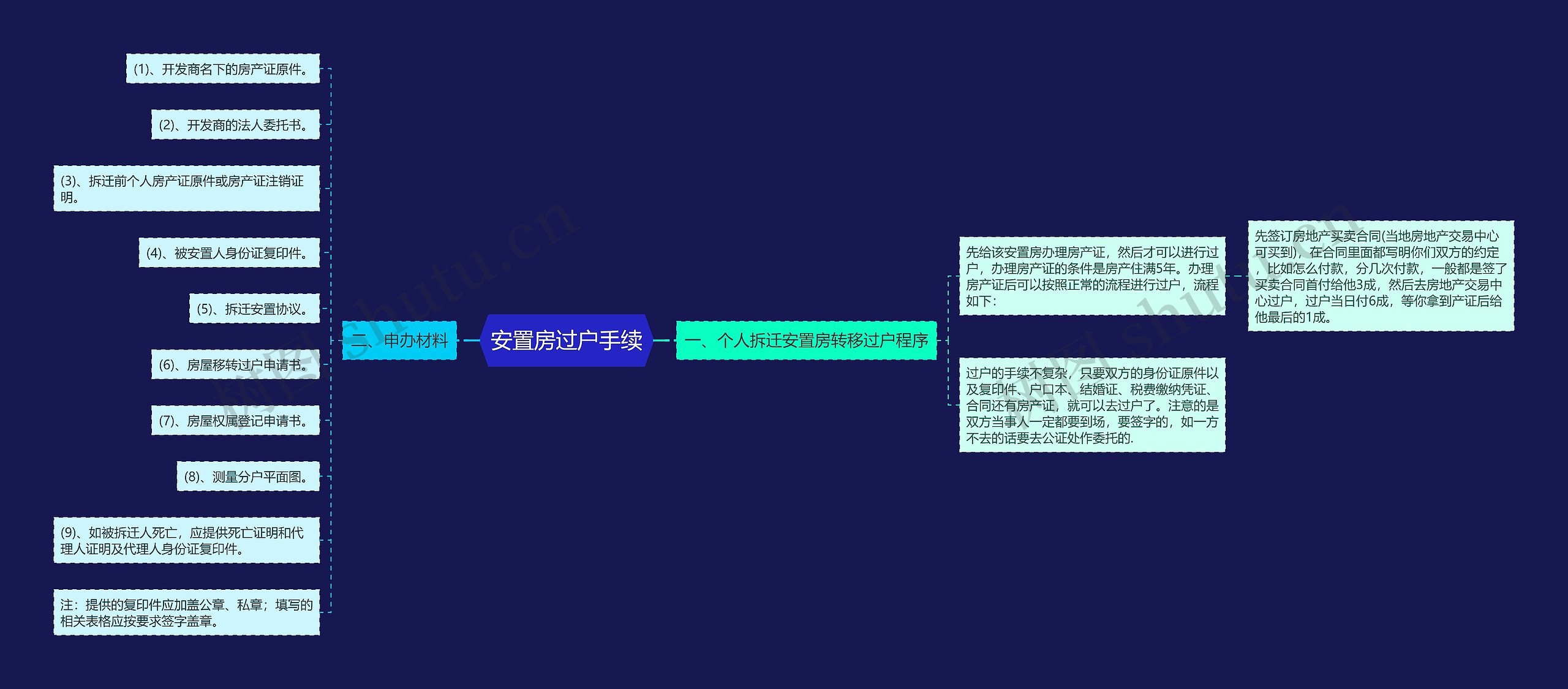 安置房过户手续思维导图