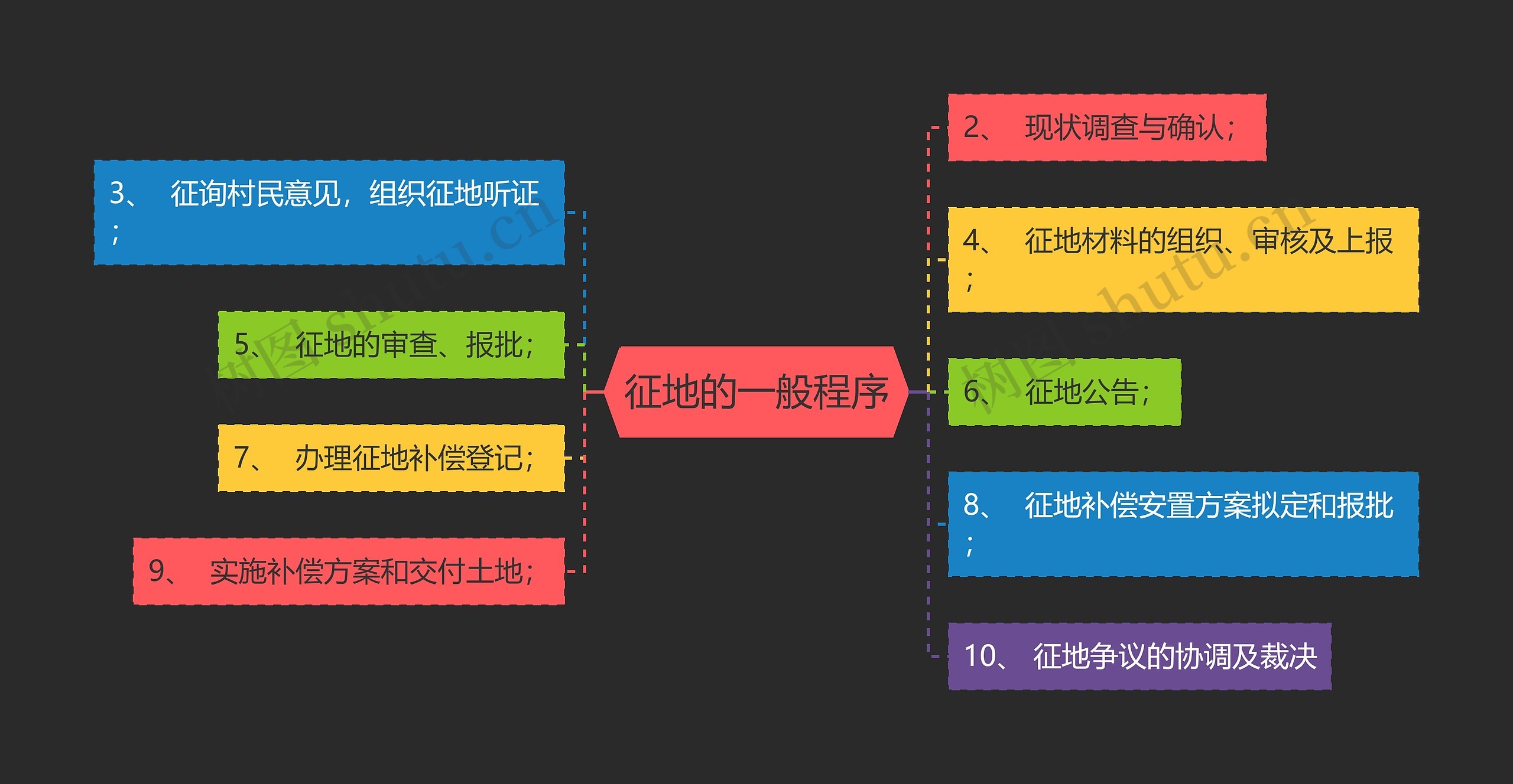 征地的一般程序思维导图