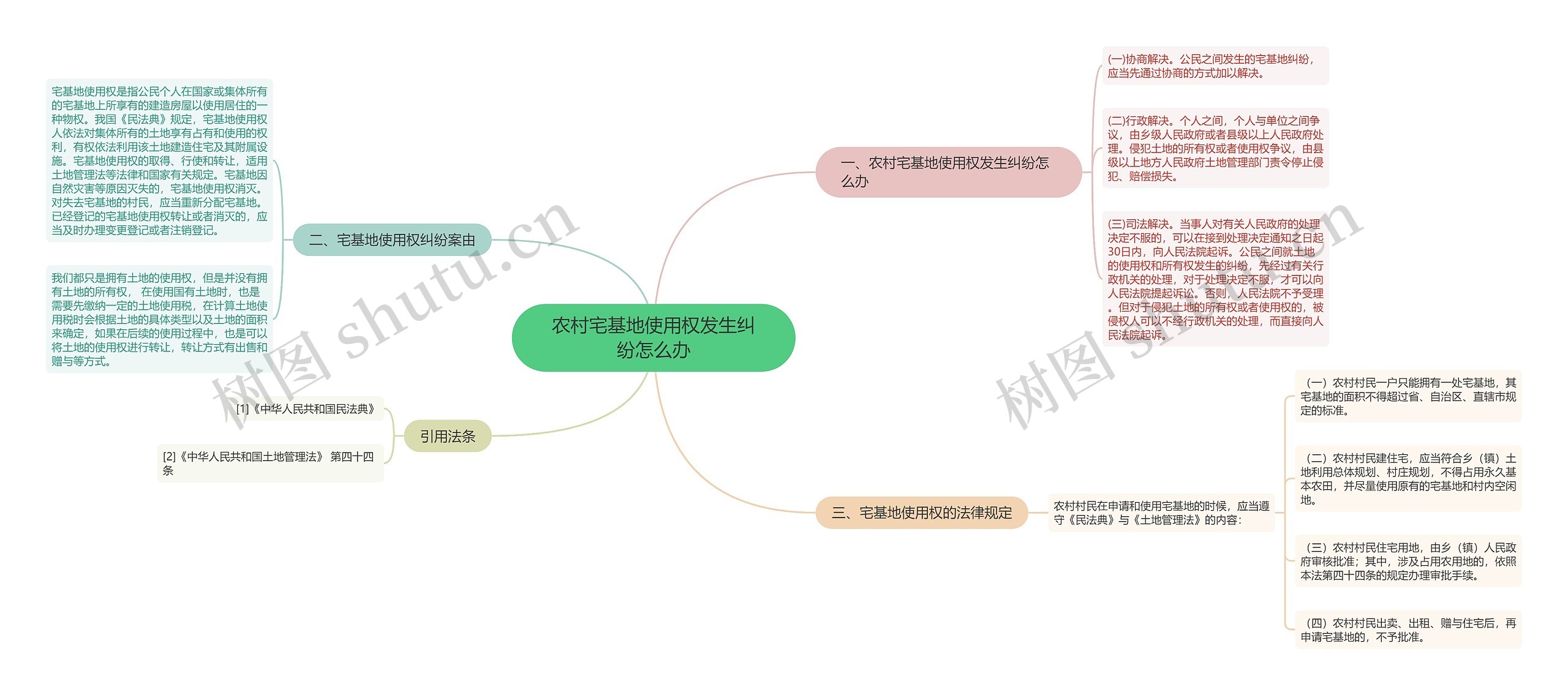 农村宅基地使用权发生纠纷怎么办思维导图