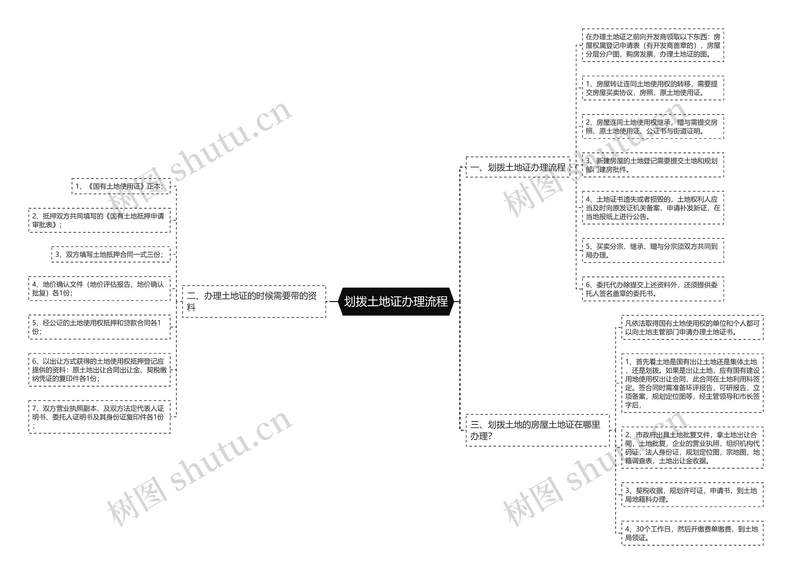 划拨土地证办理流程思维导图
