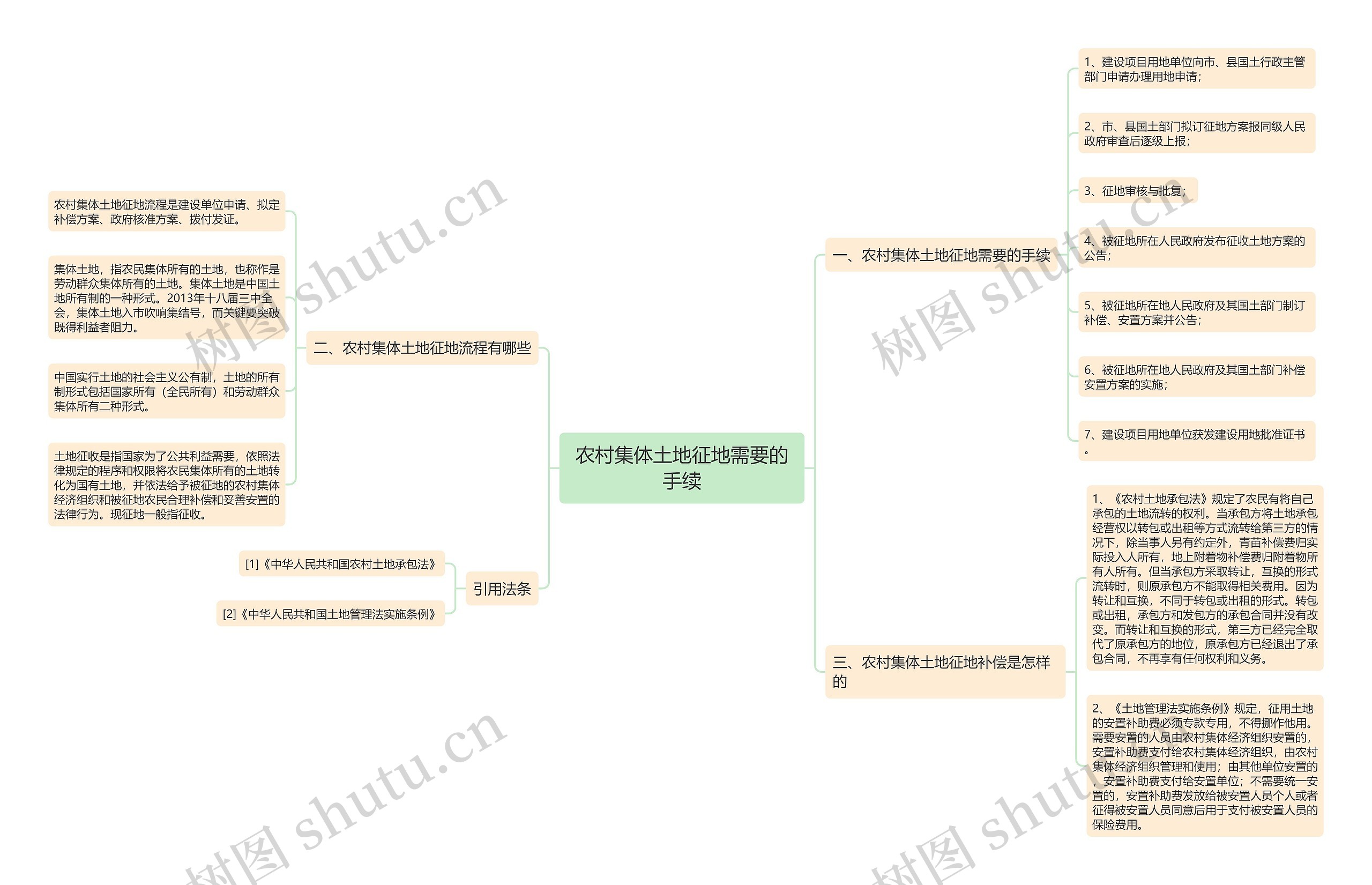 农村集体土地征地需要的手续思维导图
