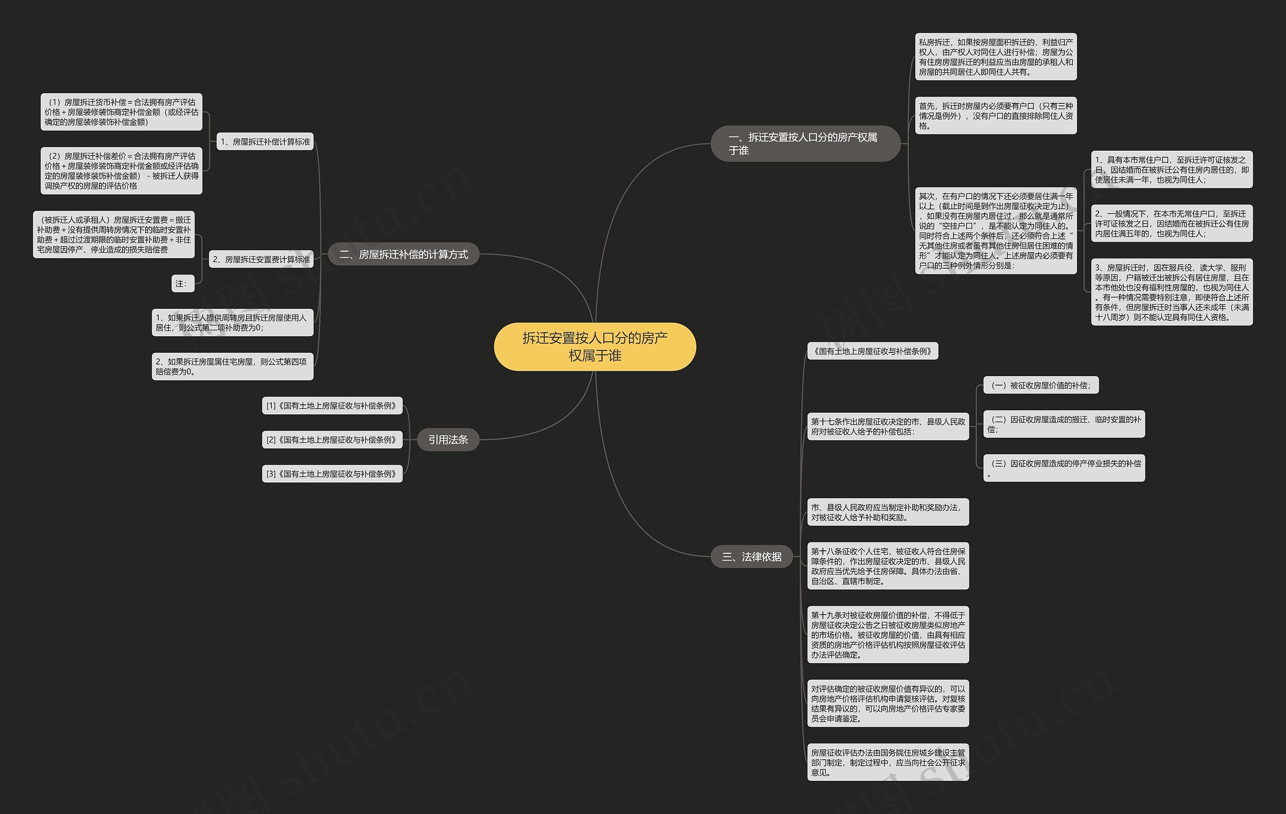 拆迁安置按人口分的房产权属于谁思维导图