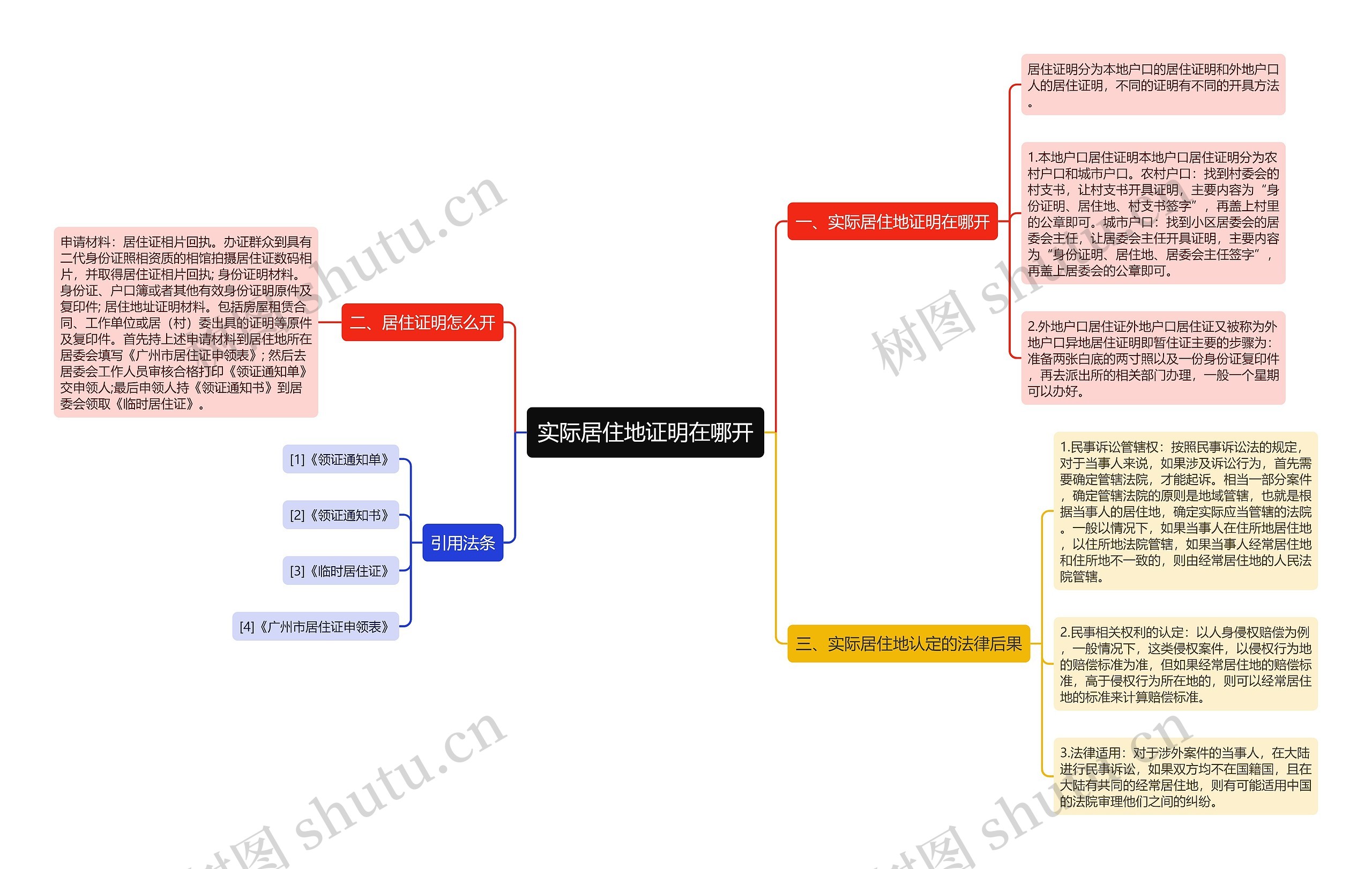 实际居住地证明在哪开思维导图