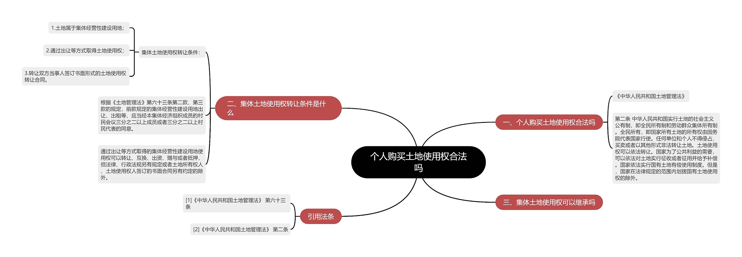 个人购买土地使用权合法吗思维导图