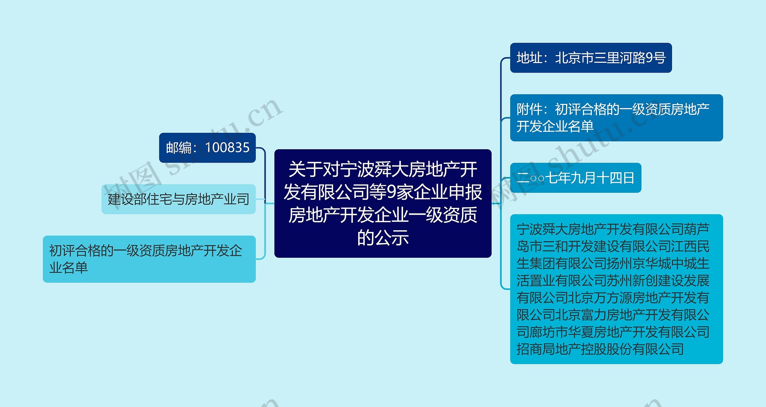 关于对宁波舜大房地产开发有限公司等9家企业申报房地产开发企业一级资质的公示