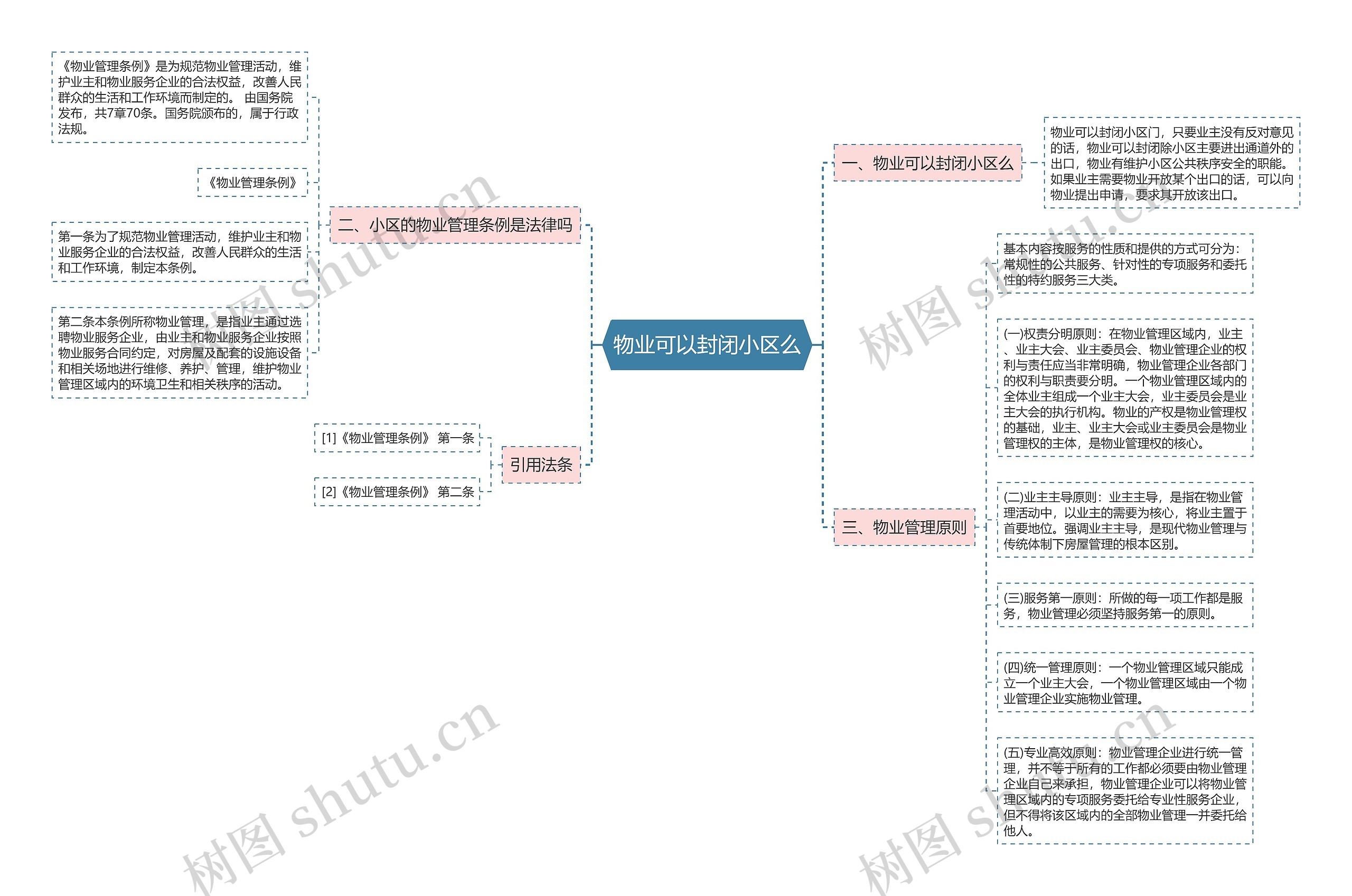 物业可以封闭小区么思维导图