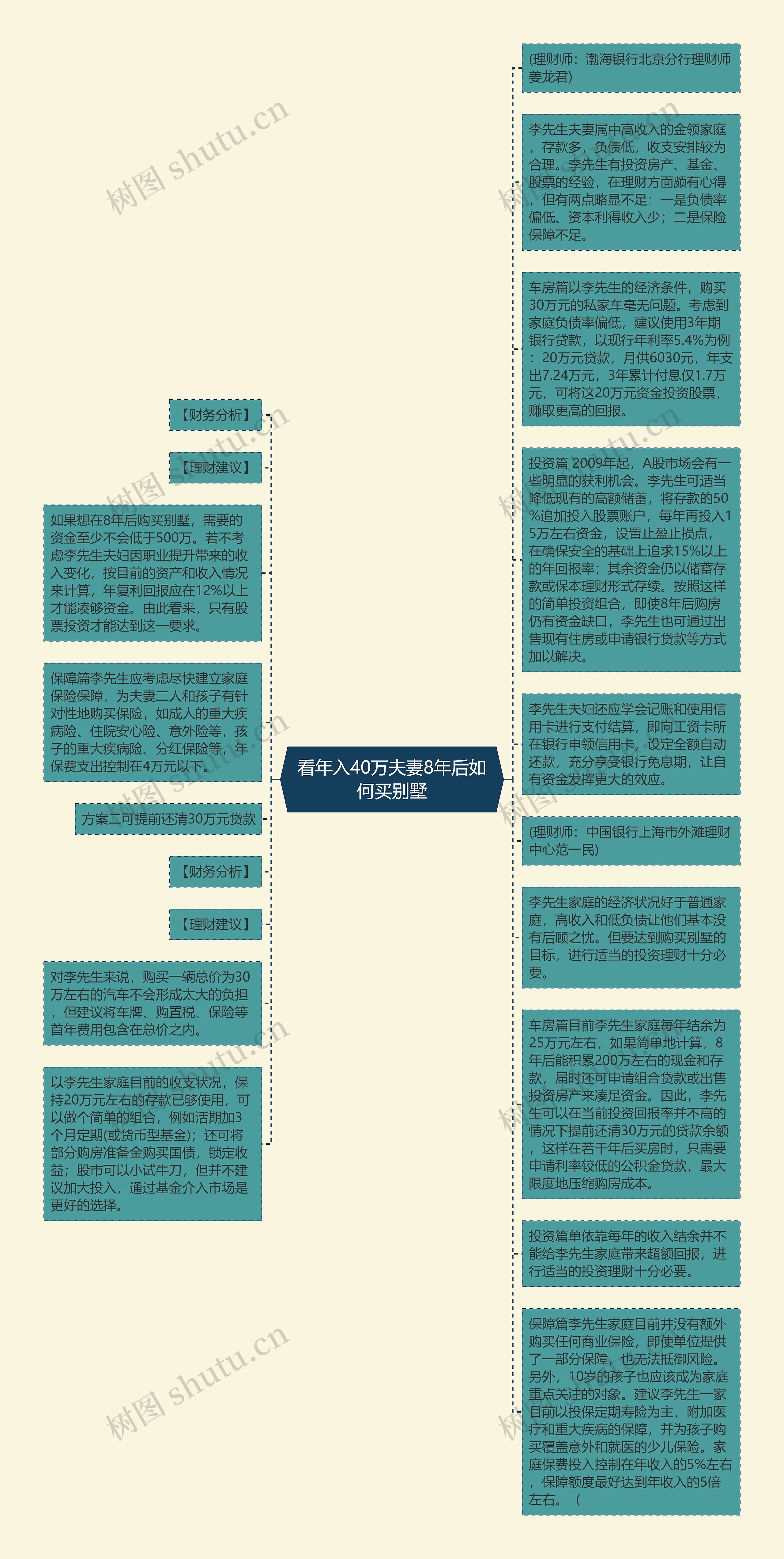 看年入40万夫妻8年后如何买别墅思维导图