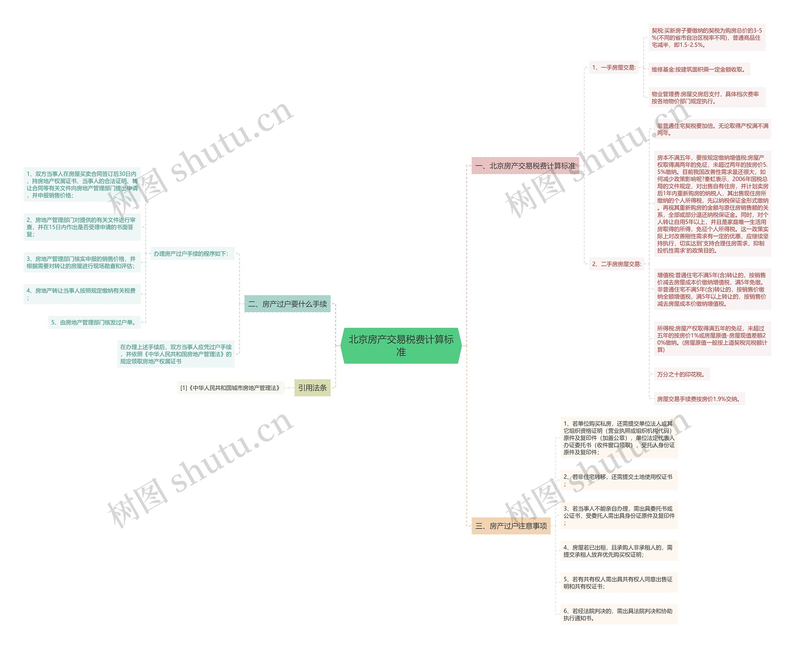 北京房产交易税费计算标准 北京房产交易税费计算标准