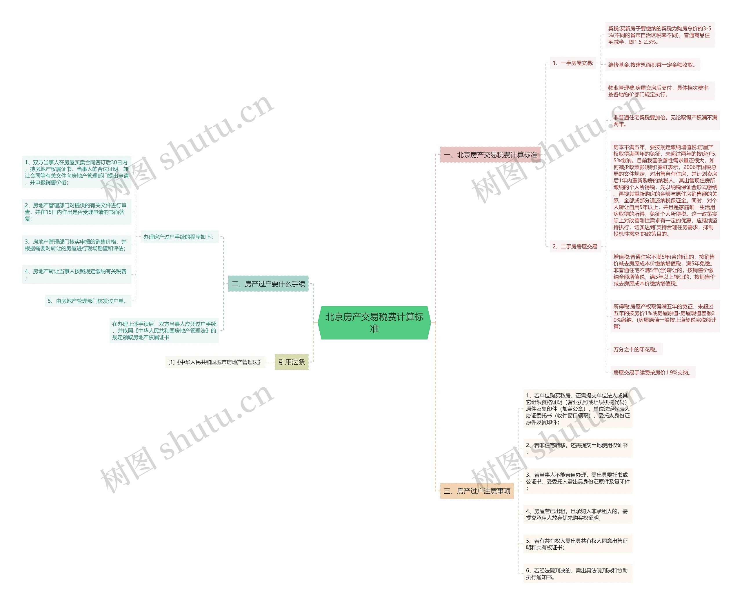 北京房产交易税费计算标准思维导图
