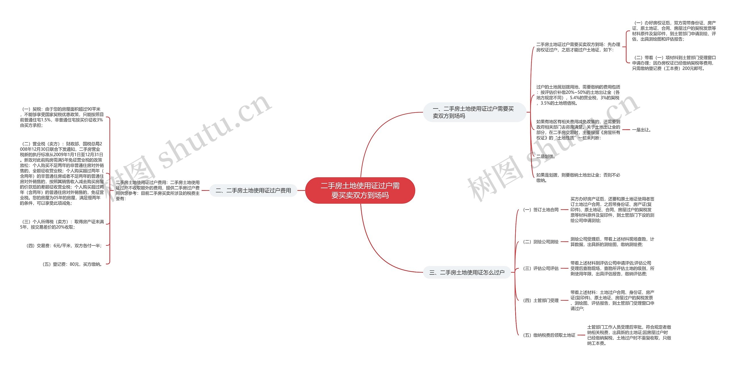 二手房土地使用证过户需要买卖双方到场吗思维导图