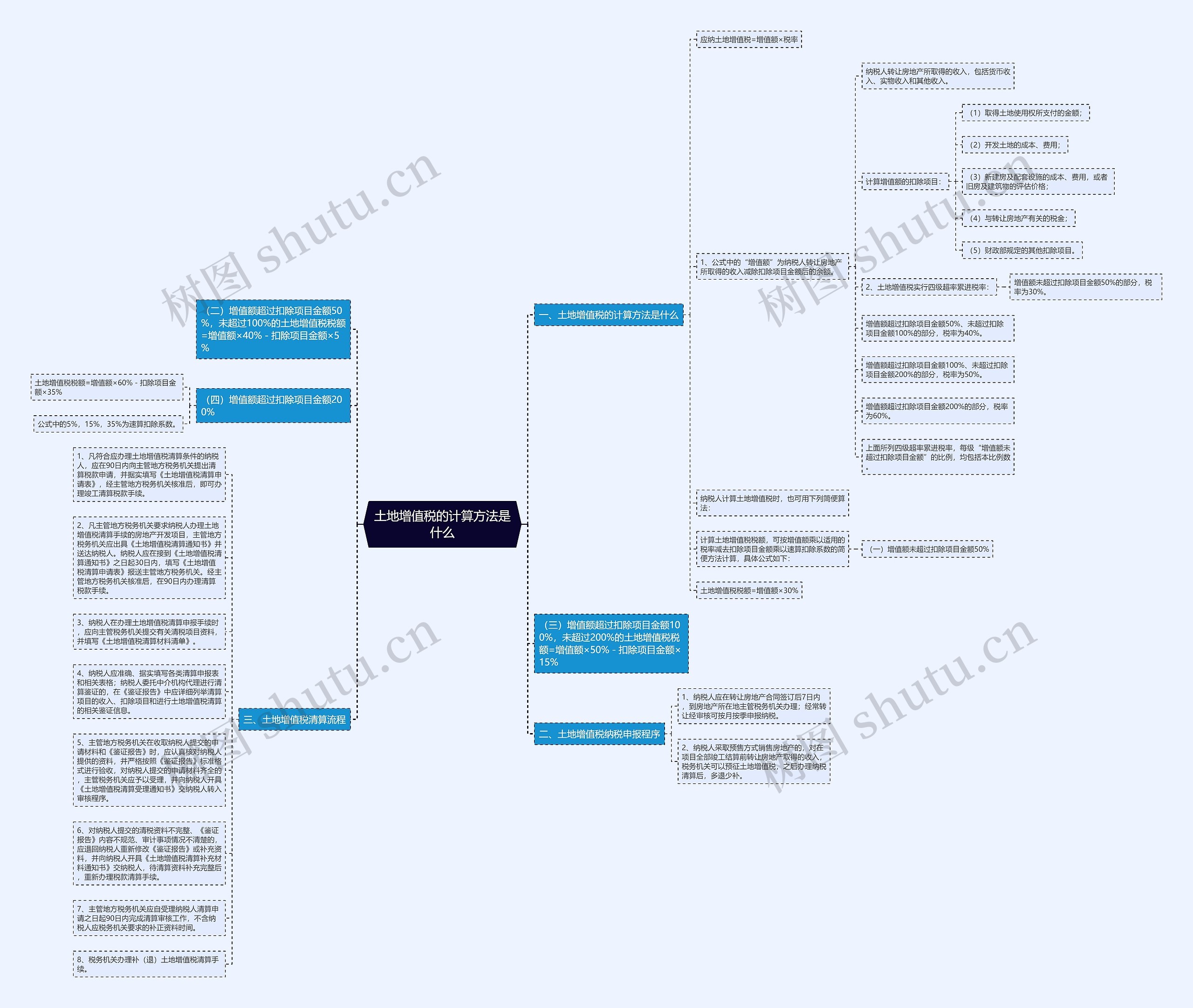 土地增值税的计算方法是什么思维导图