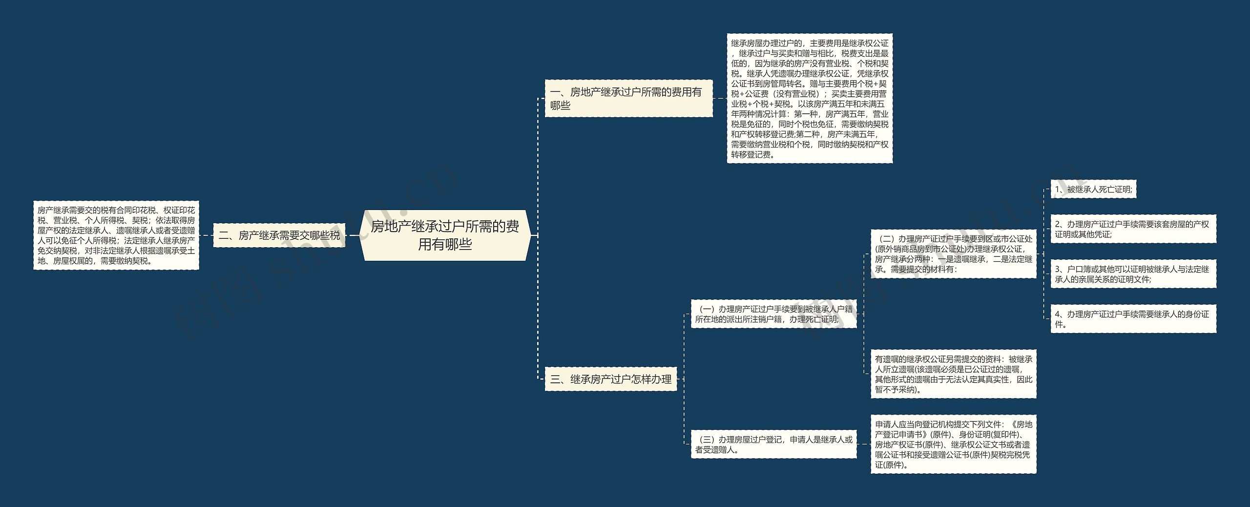 房地产继承过户所需的费用有哪些思维导图