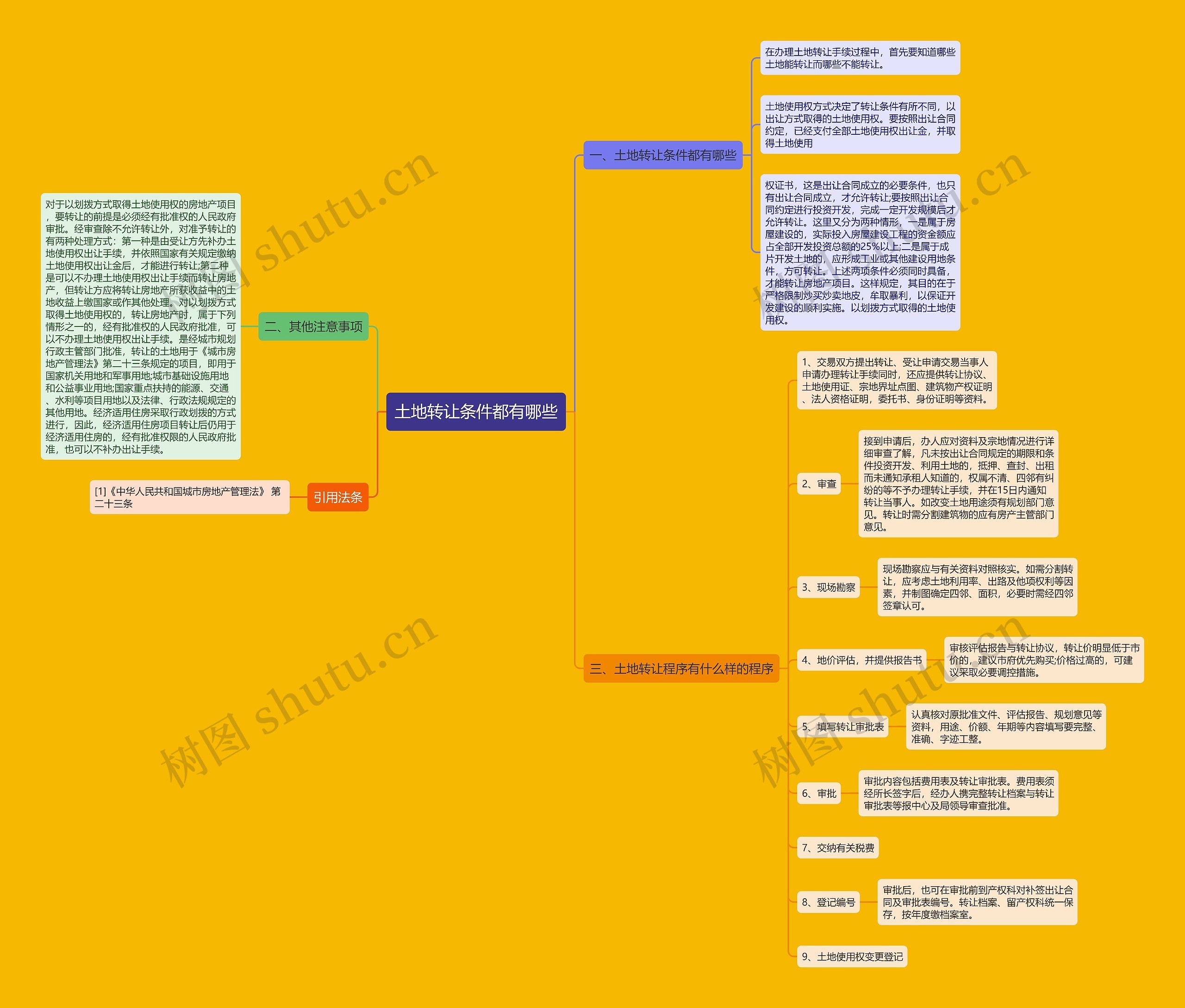 土地转让条件都有哪些思维导图