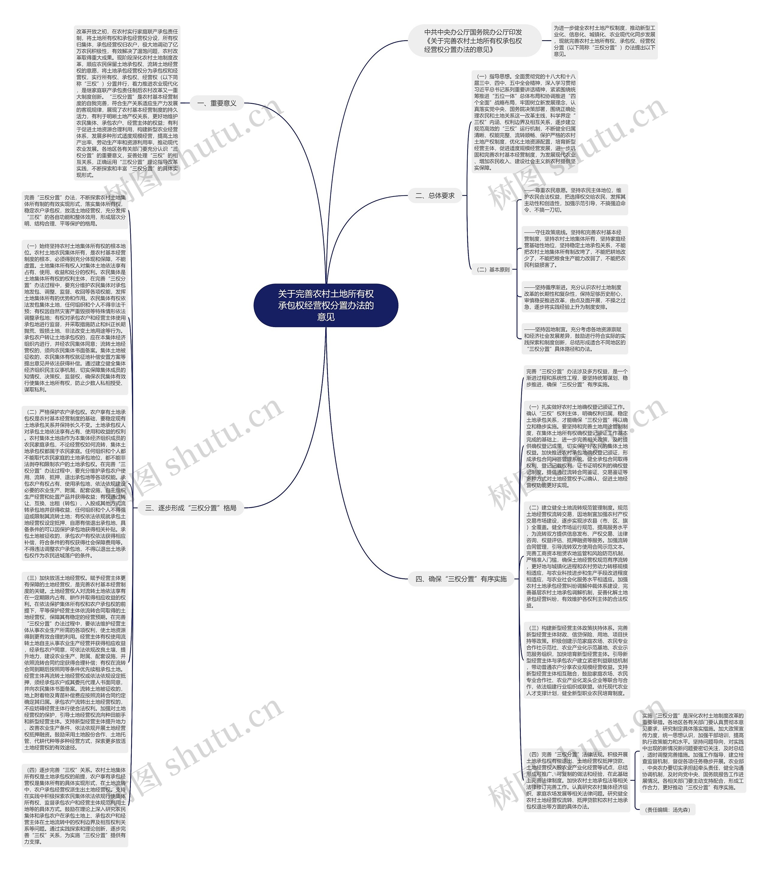 关于完善农村土地所有权承包权经营权分置办法的意见思维导图