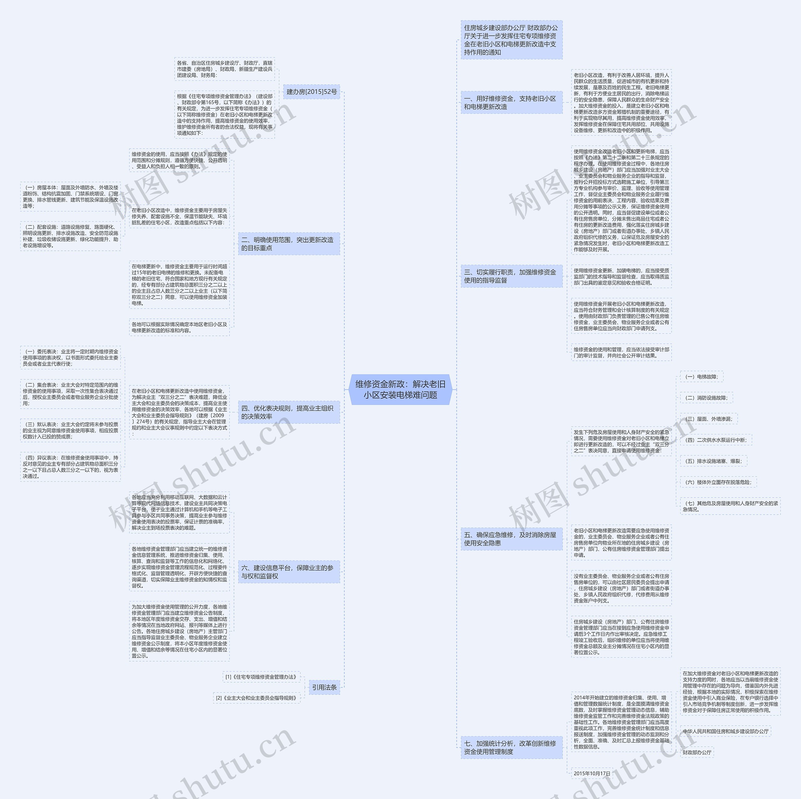 维修资金新政：解决老旧小区安装电梯难问题思维导图