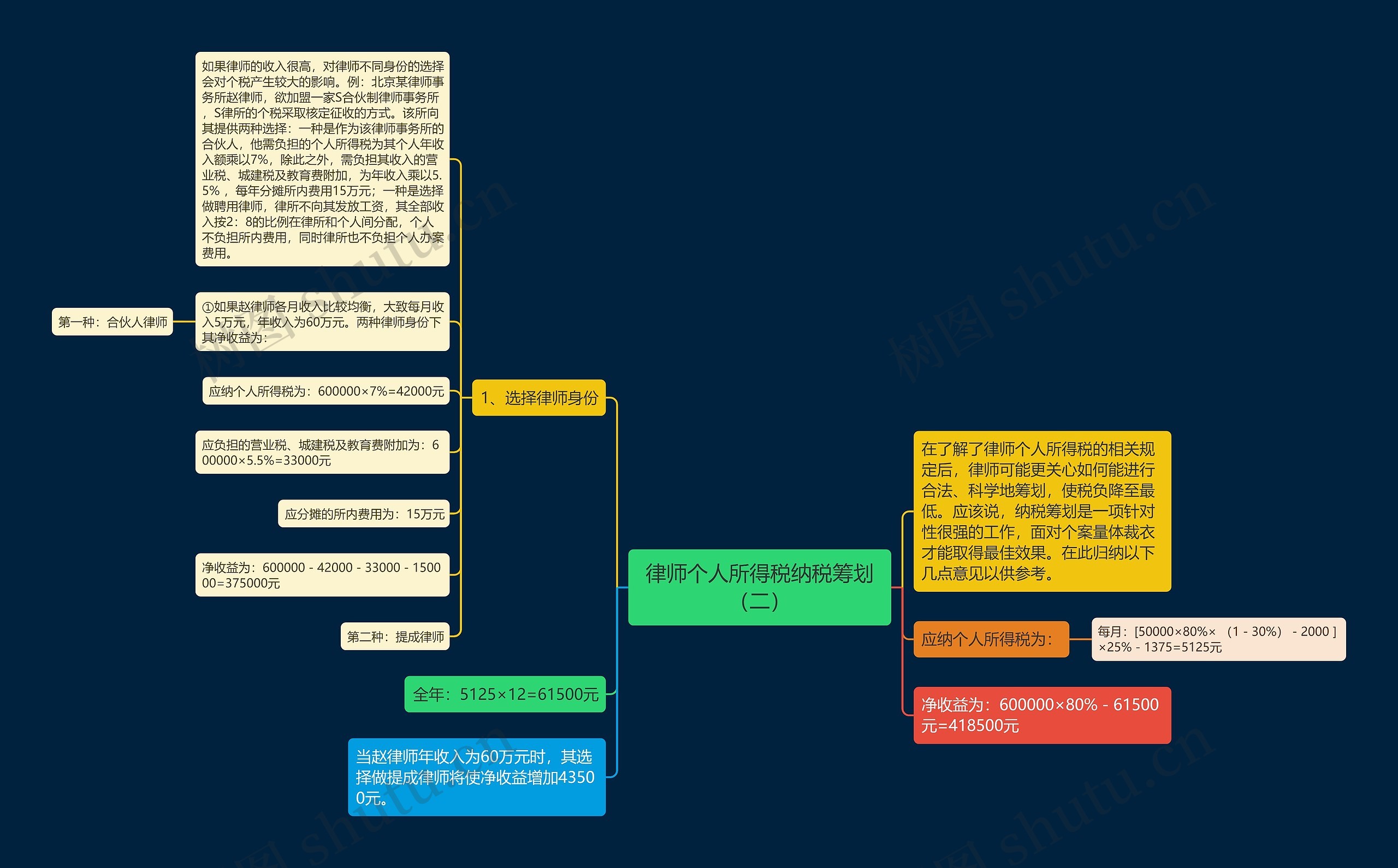 律师个人所得税纳税筹划（二）