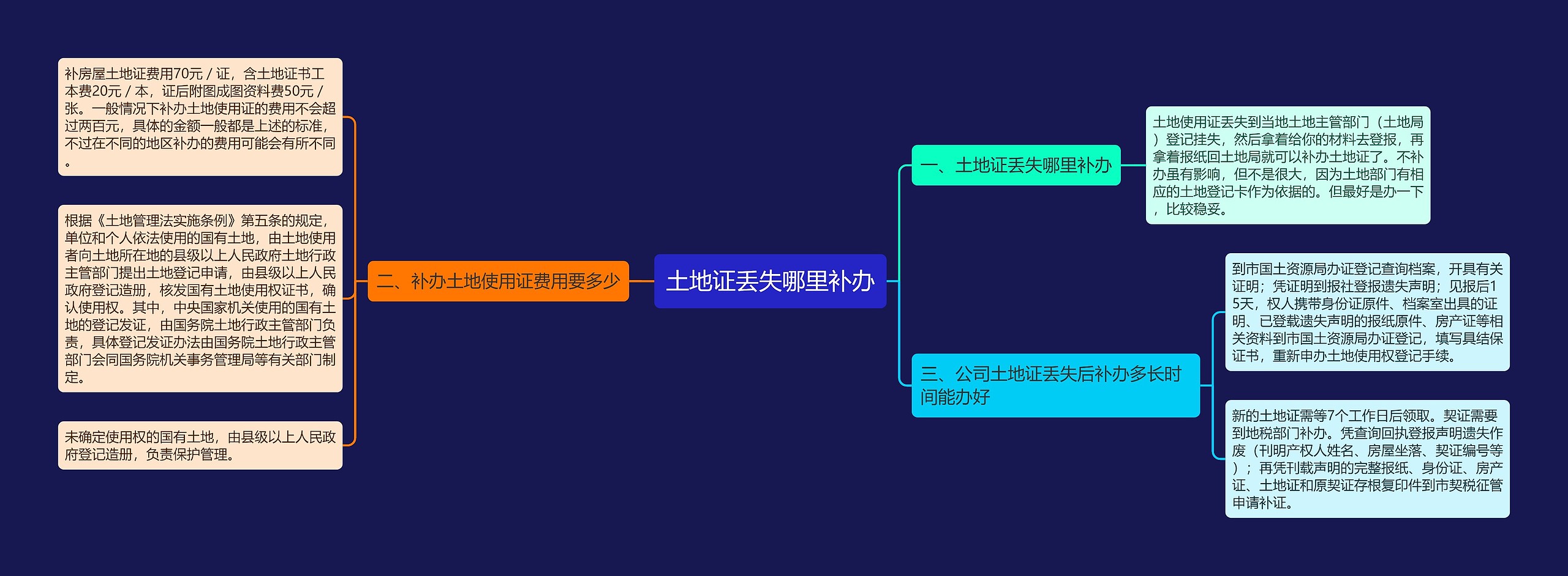 土地证丢失哪里补办思维导图