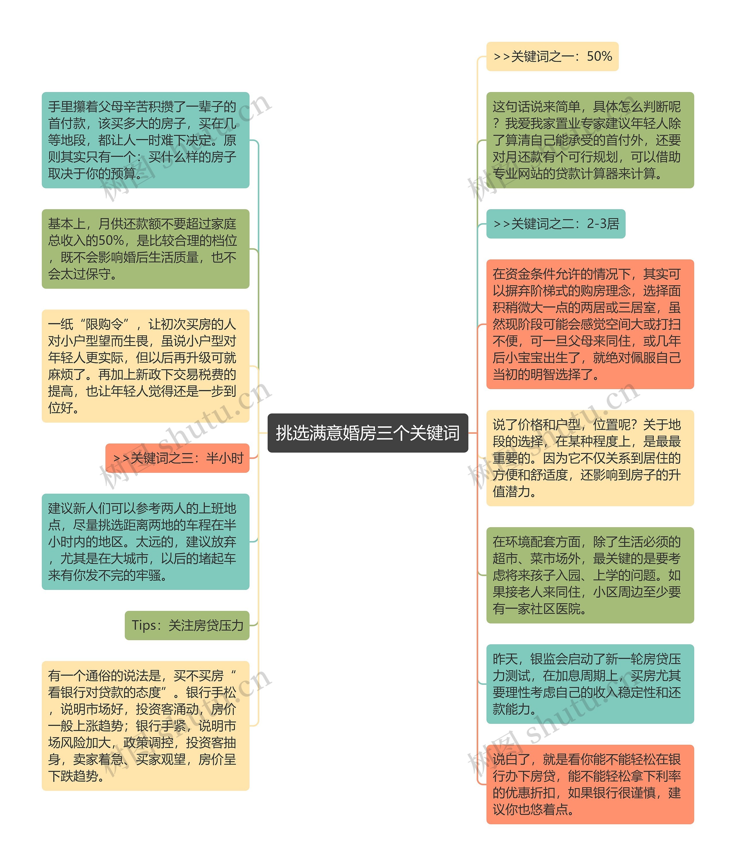 挑选满意婚房三个关键词思维导图