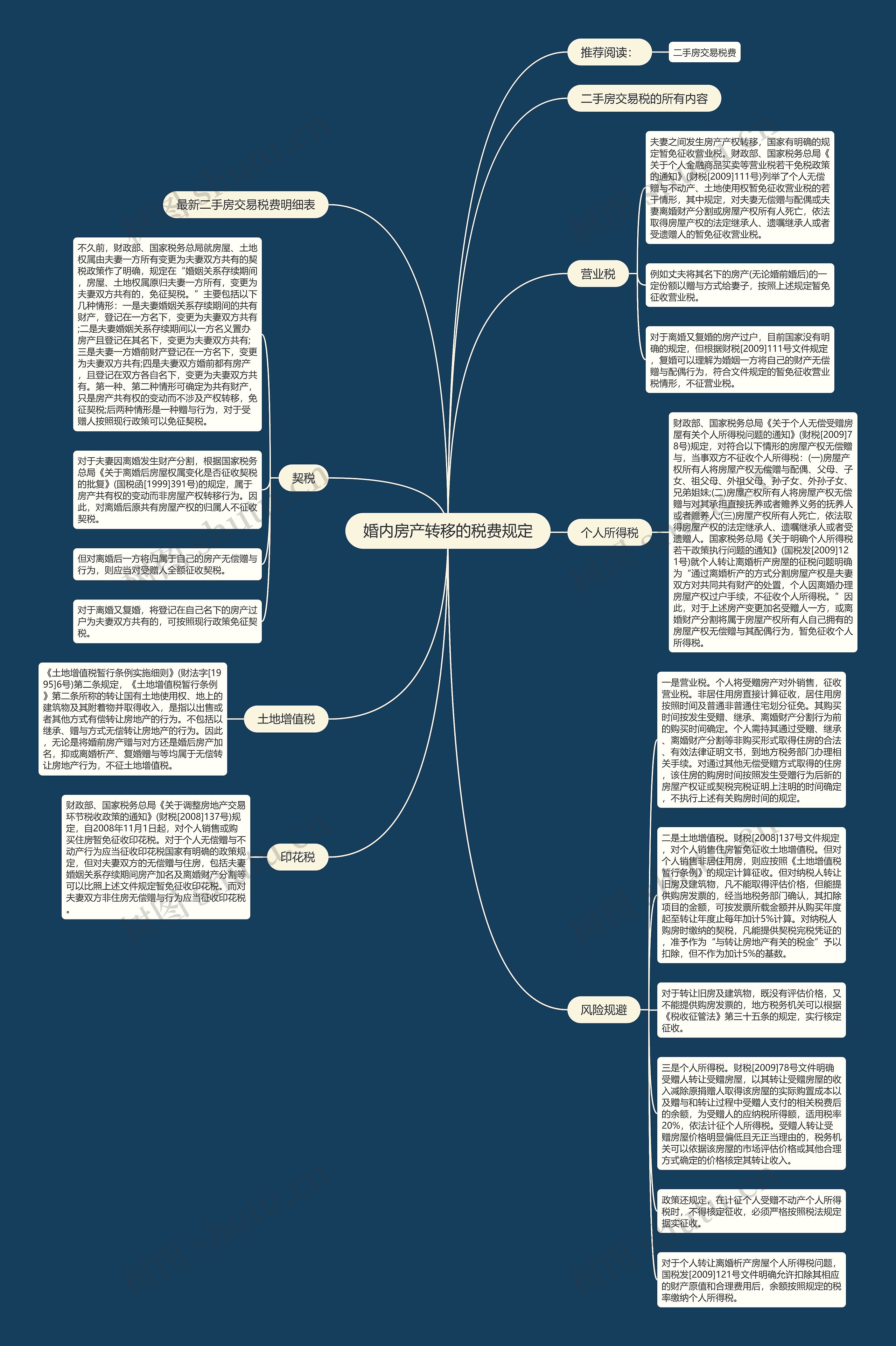 婚内房产转移的税费规定思维导图