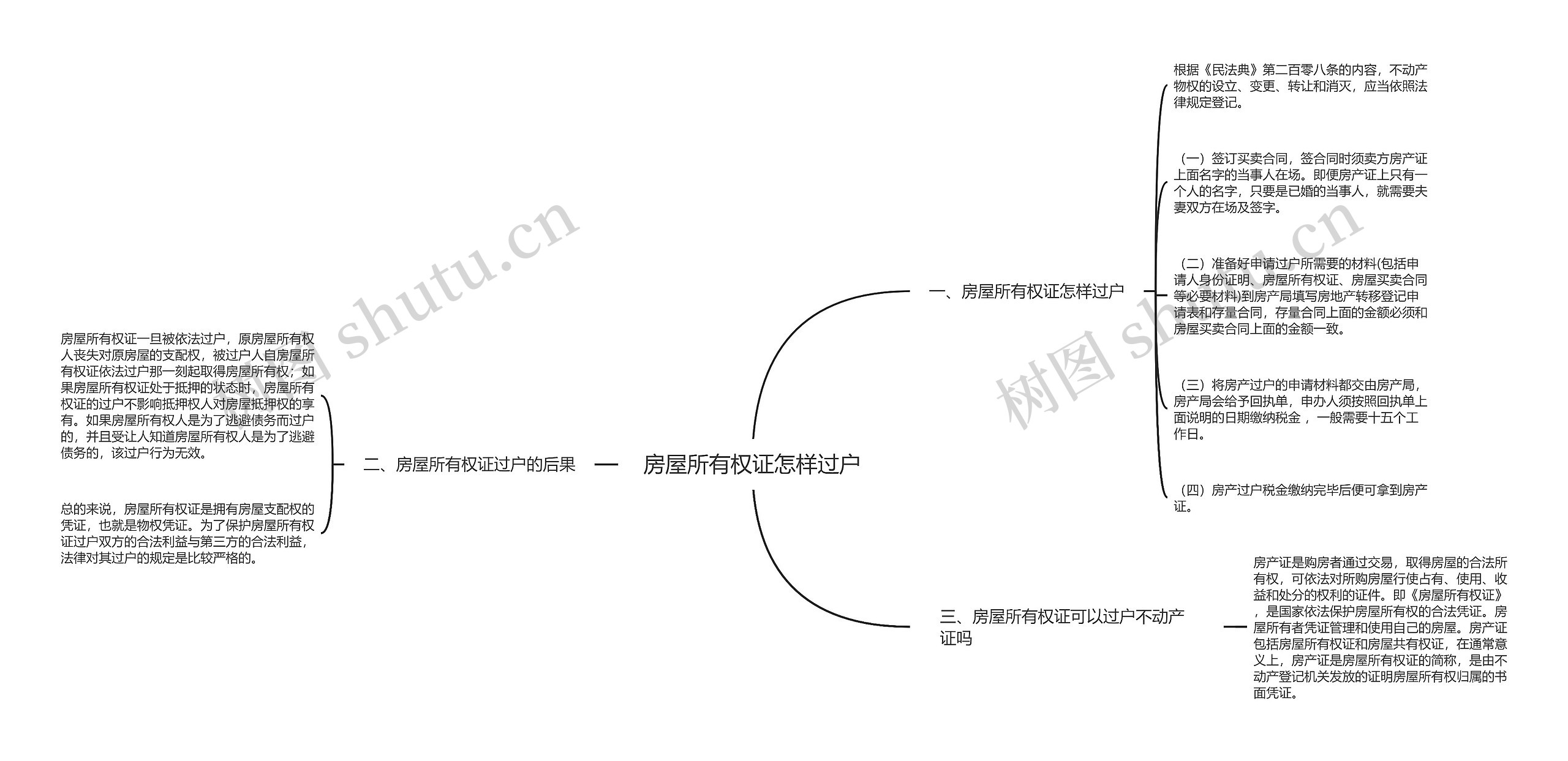 房屋所有权证怎样过户思维导图