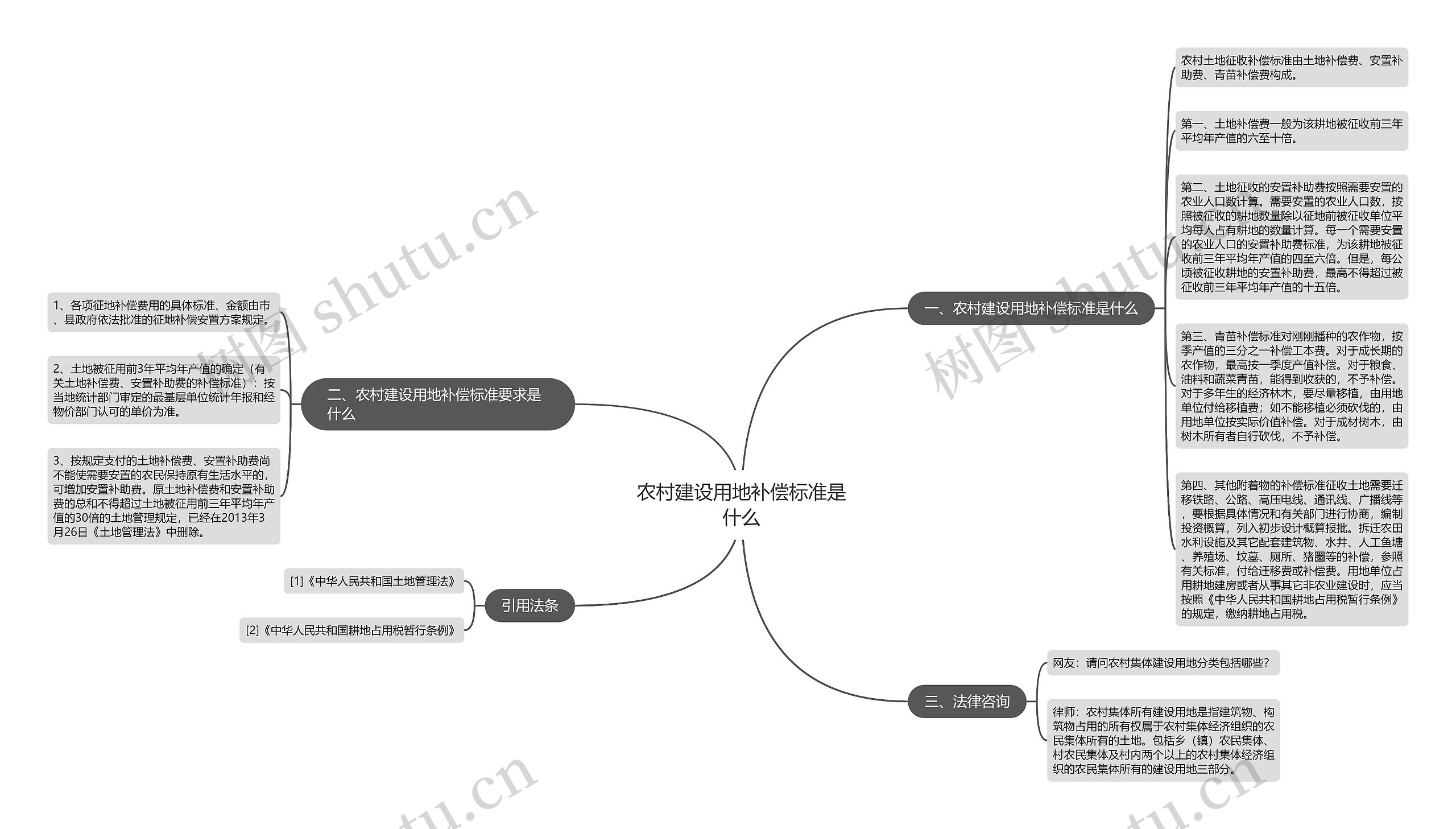 农村建设用地补偿标准是什么