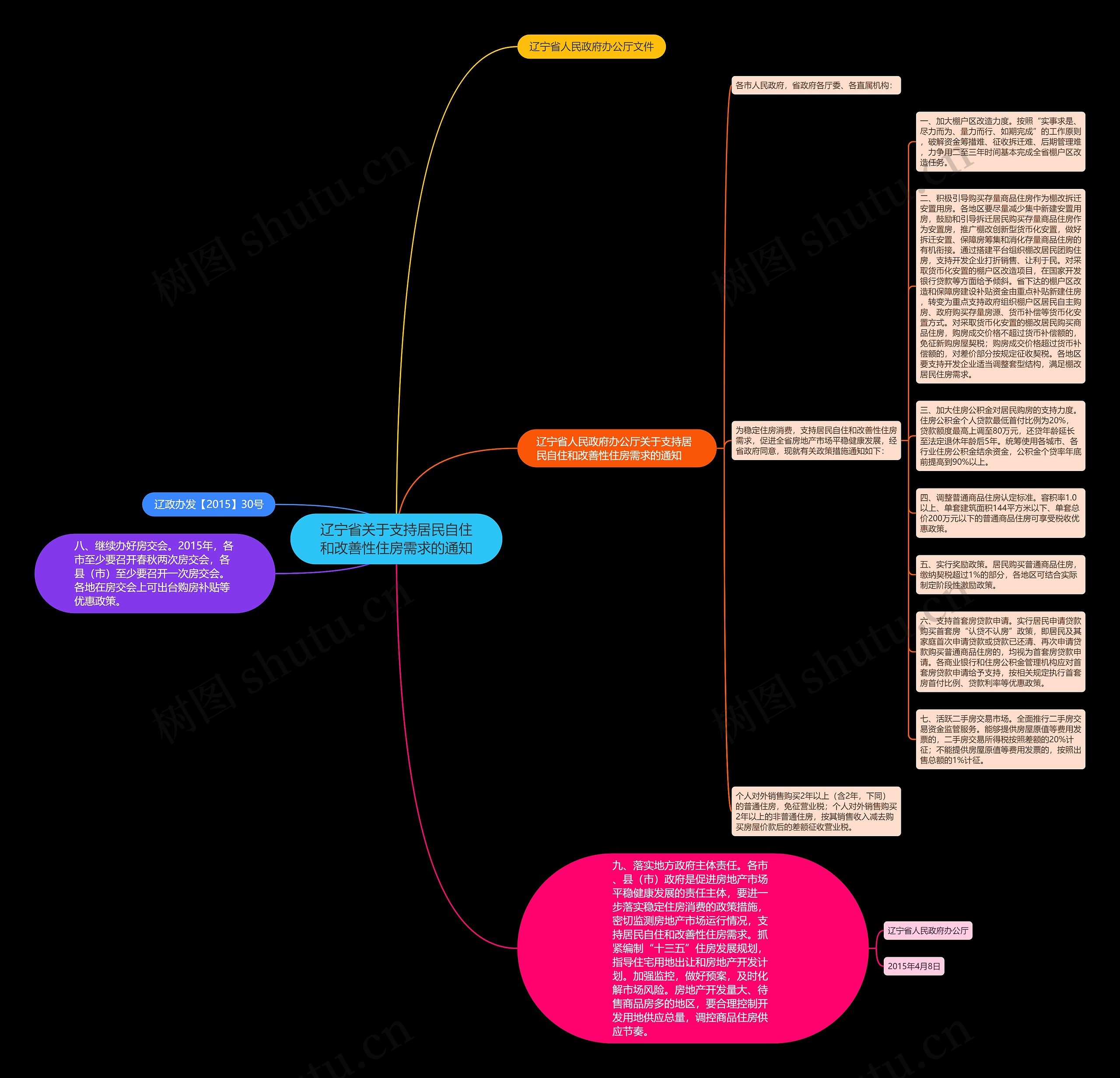 辽宁省关于支持居民自住和改善性住房需求的通知思维导图