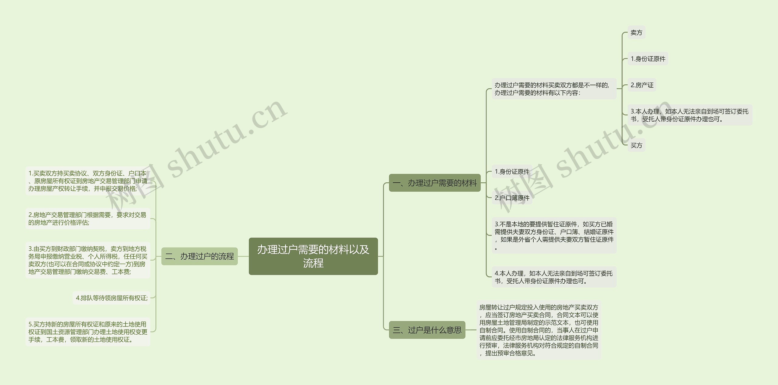 办理过户需要的材料以及流程思维导图